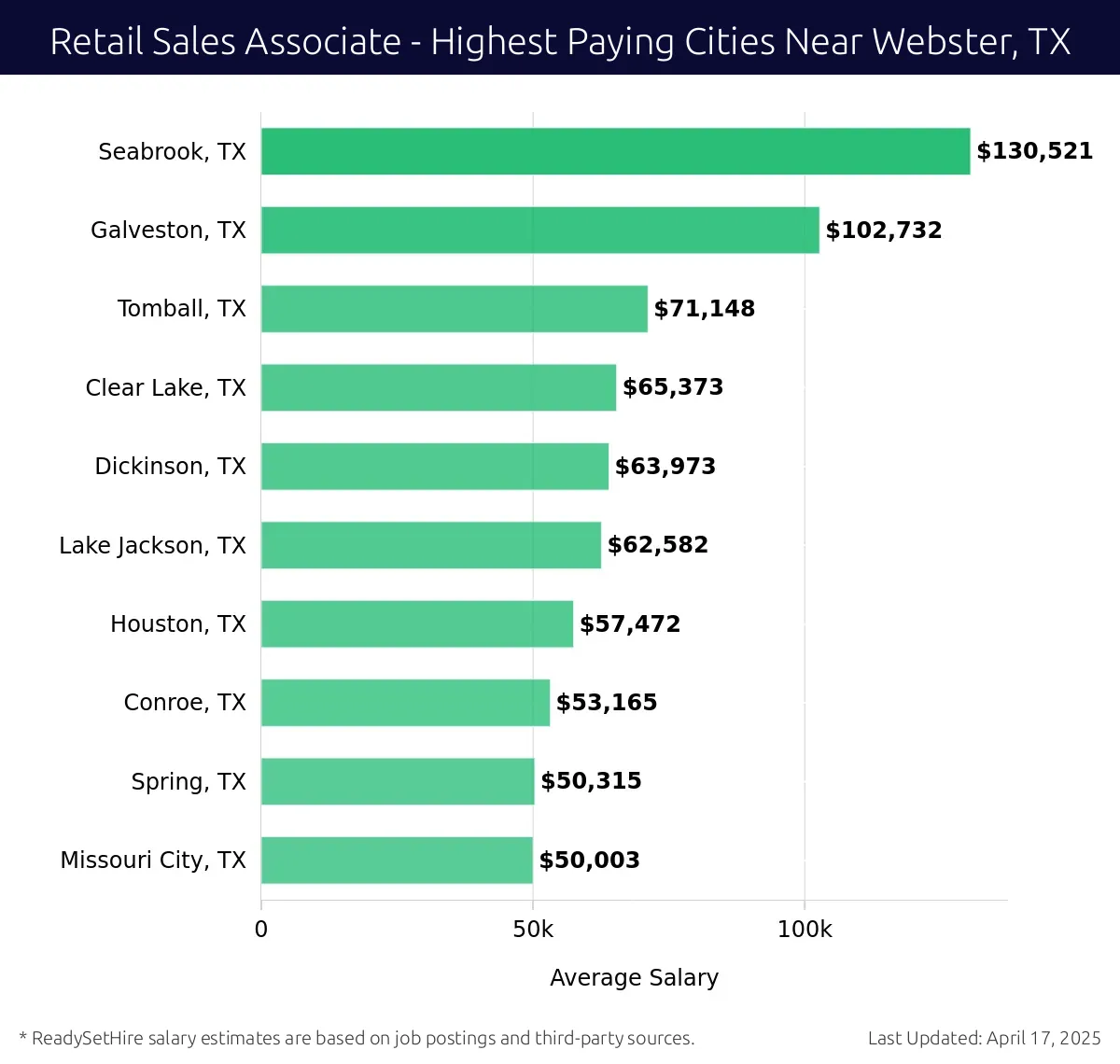 Graph displaying highest paying cities salaries for Retail Sales Associate jobs near Webster, TX, highlighting Seabrook, TX with the highest at $130,521 and Missouri City, TX with the lowest at $50,003.