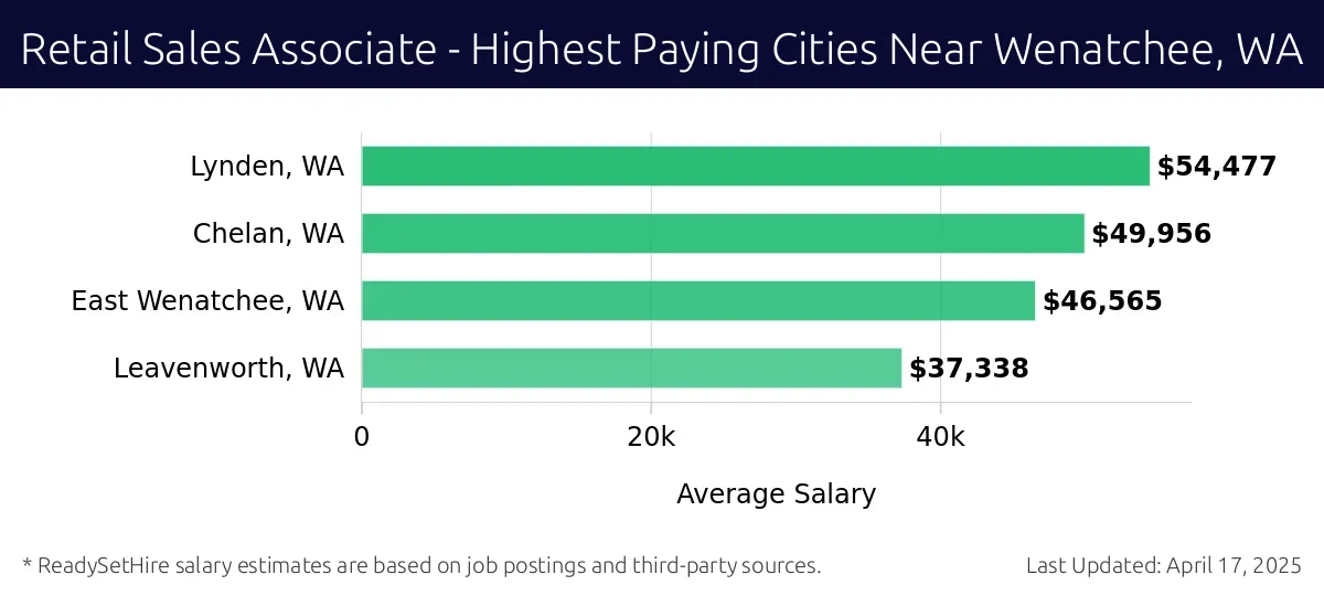Graph displaying highest paying cities salaries for Retail Sales Associate jobs near Wenatchee, WA, highlighting Lynden, WA with the highest at $54,477 and Leavenworth, WA with the lowest at $37,338.