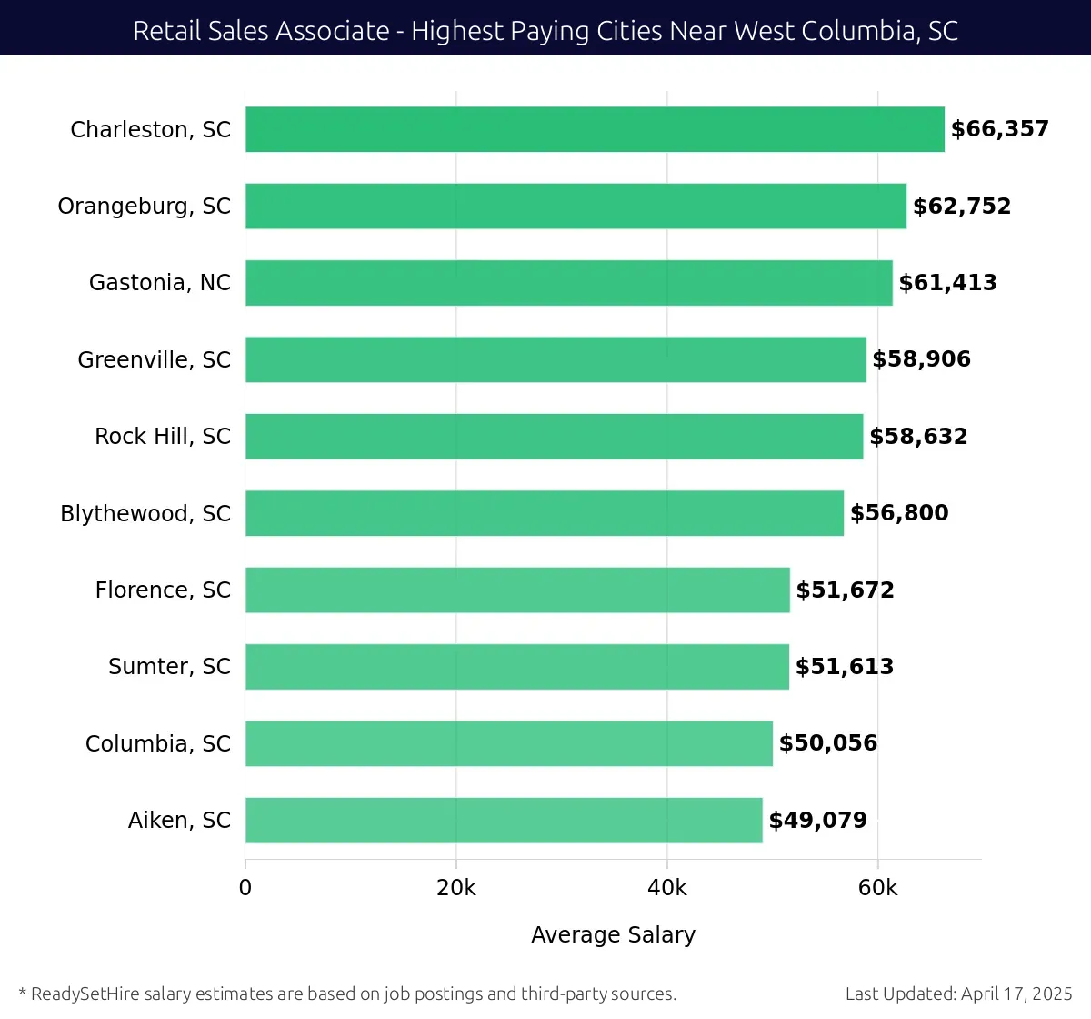 Graph displaying highest paying cities salaries for Retail Sales Associate jobs near West Columbia, SC, highlighting Charleston, SC with the highest at $66,357 and Aiken, SC with the lowest at $49,079.