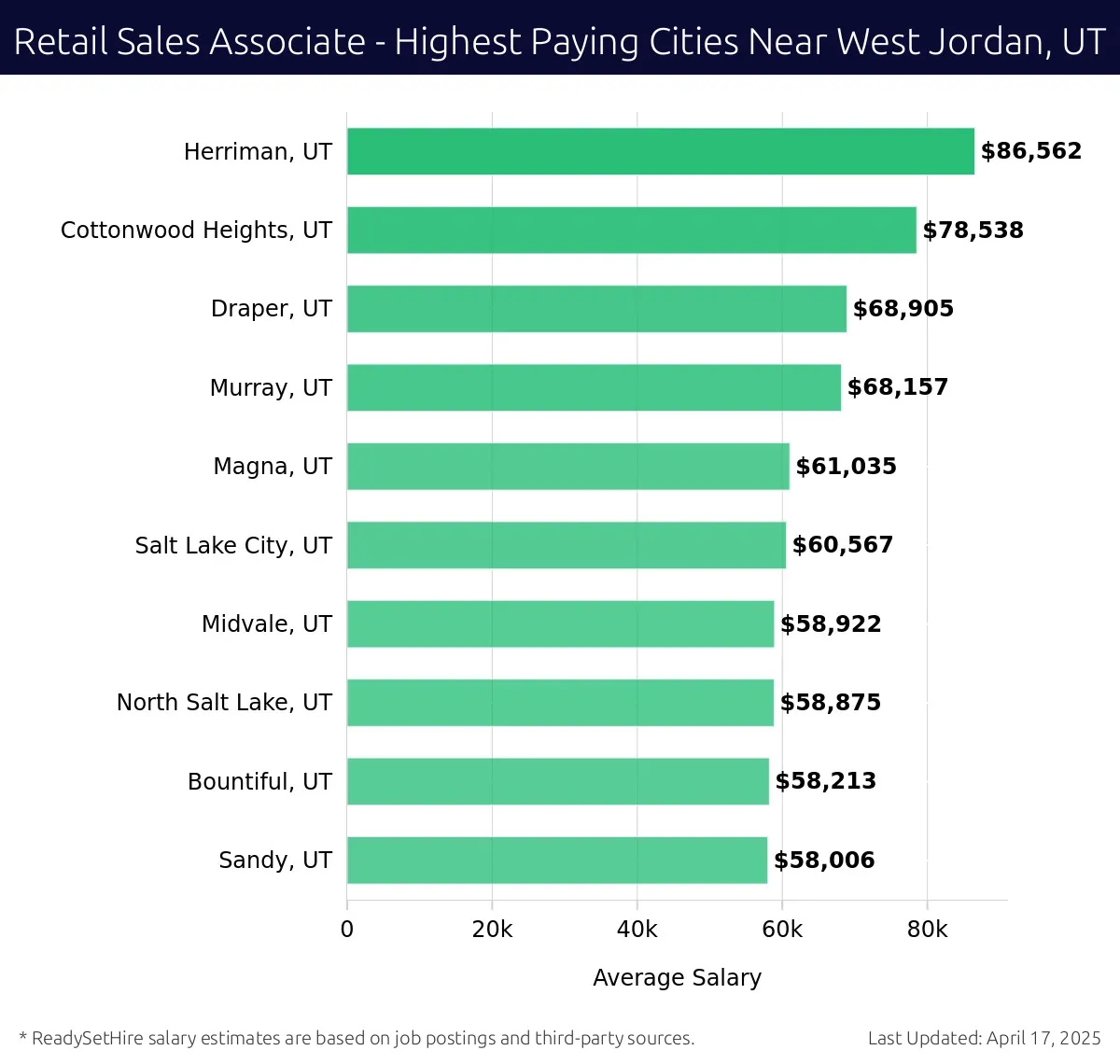 Graph displaying highest paying cities salaries for Retail Sales Associate jobs near West Jordan, UT, highlighting Herriman, UT with the highest at $86,562 and Sandy, UT with the lowest at $58,006.