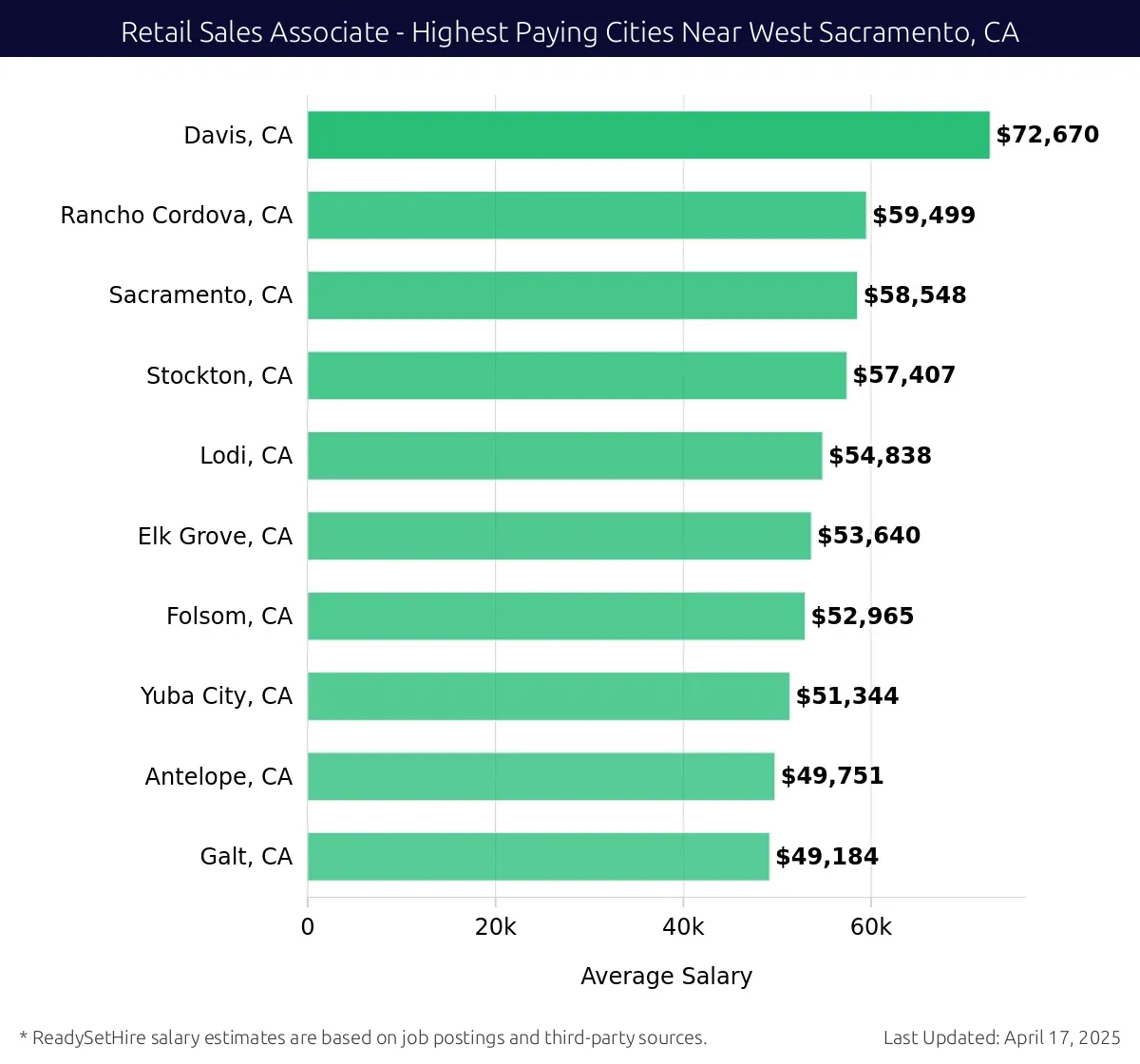 Graph displaying highest paying cities salaries for Retail Sales Associate jobs near West Sacramento, CA, highlighting Davis, CA with the highest at $72,670 and Galt, CA with the lowest at $49,184.