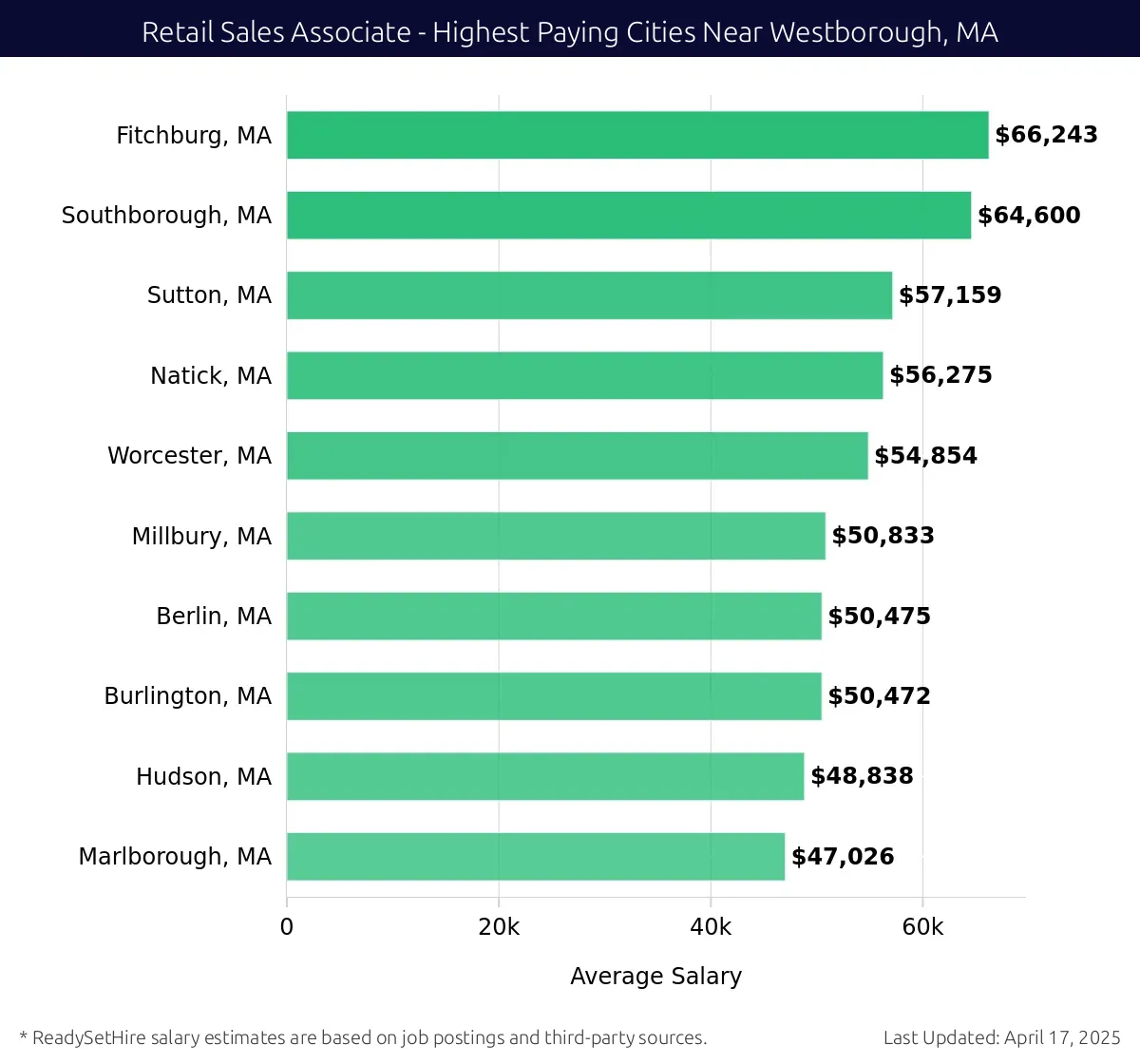 Graph displaying highest paying cities salaries for Retail Sales Associate jobs near Westborough, MA, highlighting Fitchburg, MA with the highest at $66,243 and Marlborough, MA with the lowest at $47,026.