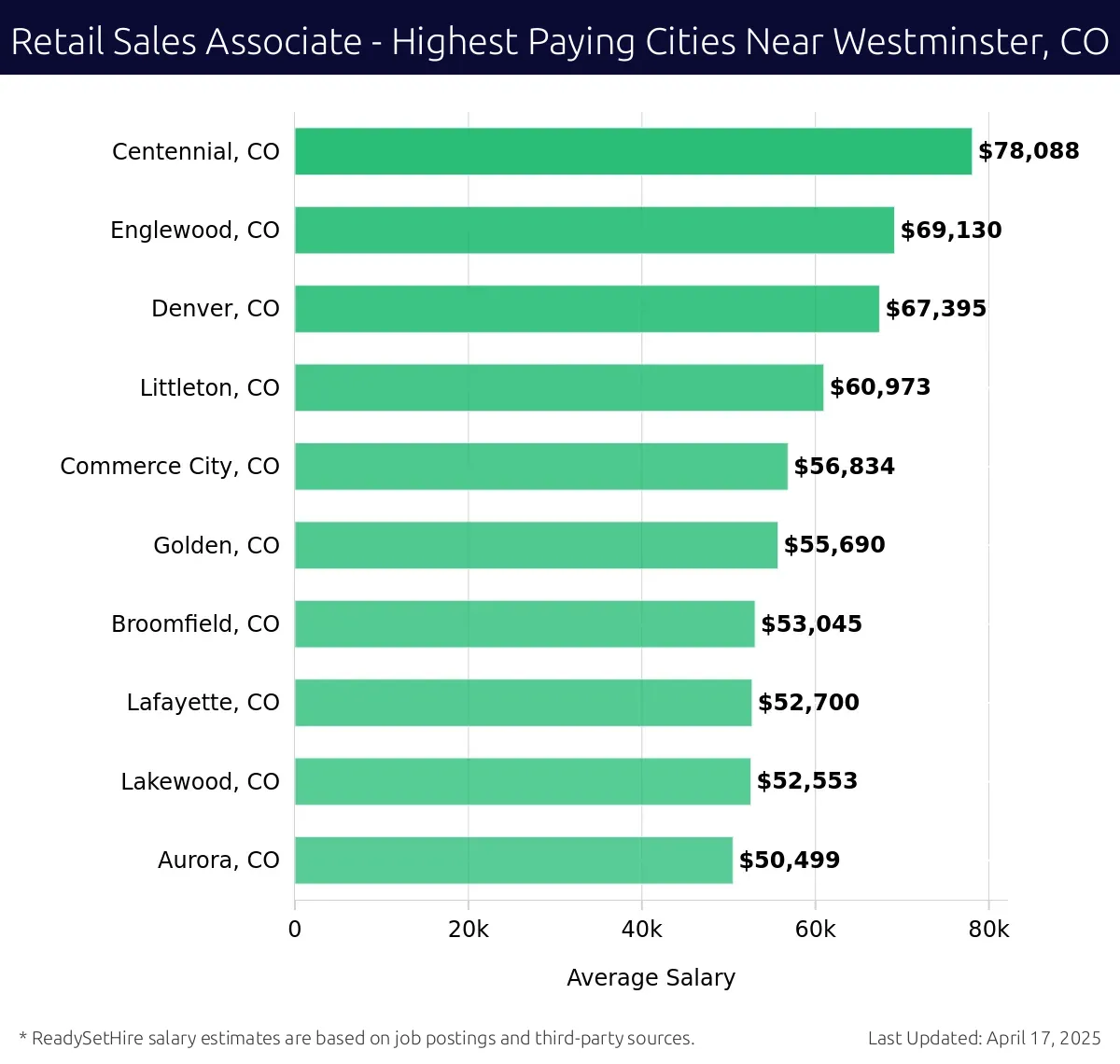 Graph displaying highest paying cities salaries for Retail Sales Associate jobs near Westminster, CO, highlighting Centennial, CO with the highest at $78,088 and Aurora, CO with the lowest at $50,499.