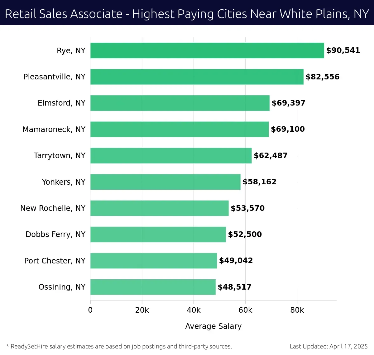 Graph displaying highest paying cities salaries for Retail Sales Associate jobs near White Plains, NY, highlighting Rye, NY with the highest at $90,541 and Ossining, NY with the lowest at $48,517.