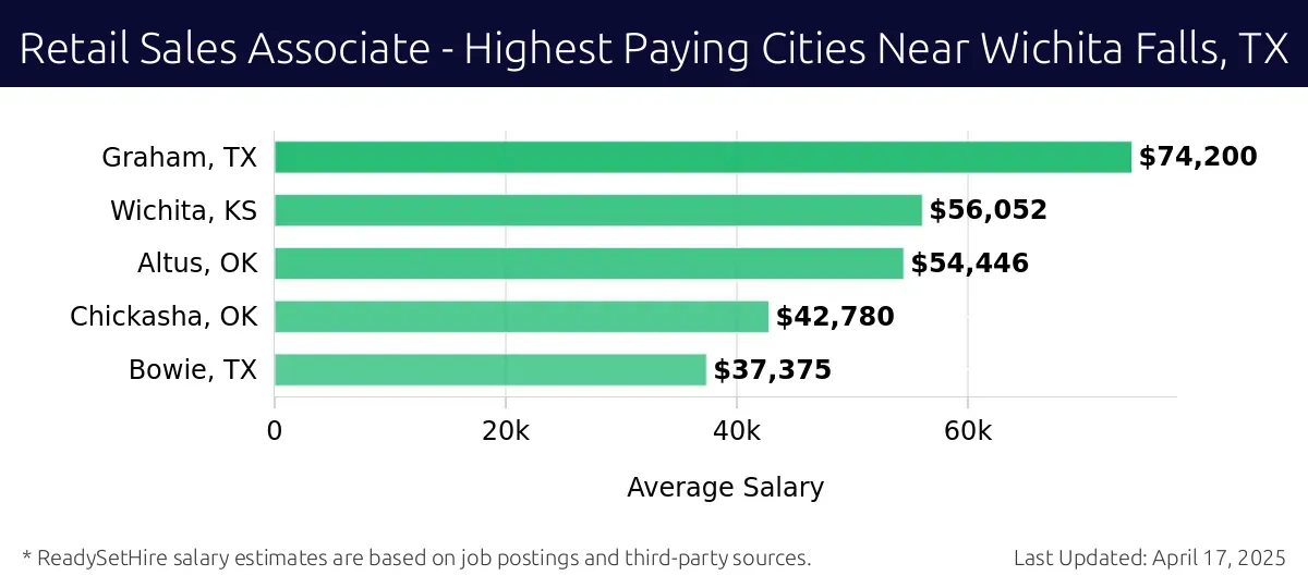 Graph displaying highest paying cities salaries for Retail Sales Associate jobs near Wichita Falls, TX, highlighting Graham, TX with the highest at $74,200 and Bowie, TX with the lowest at $37,375.