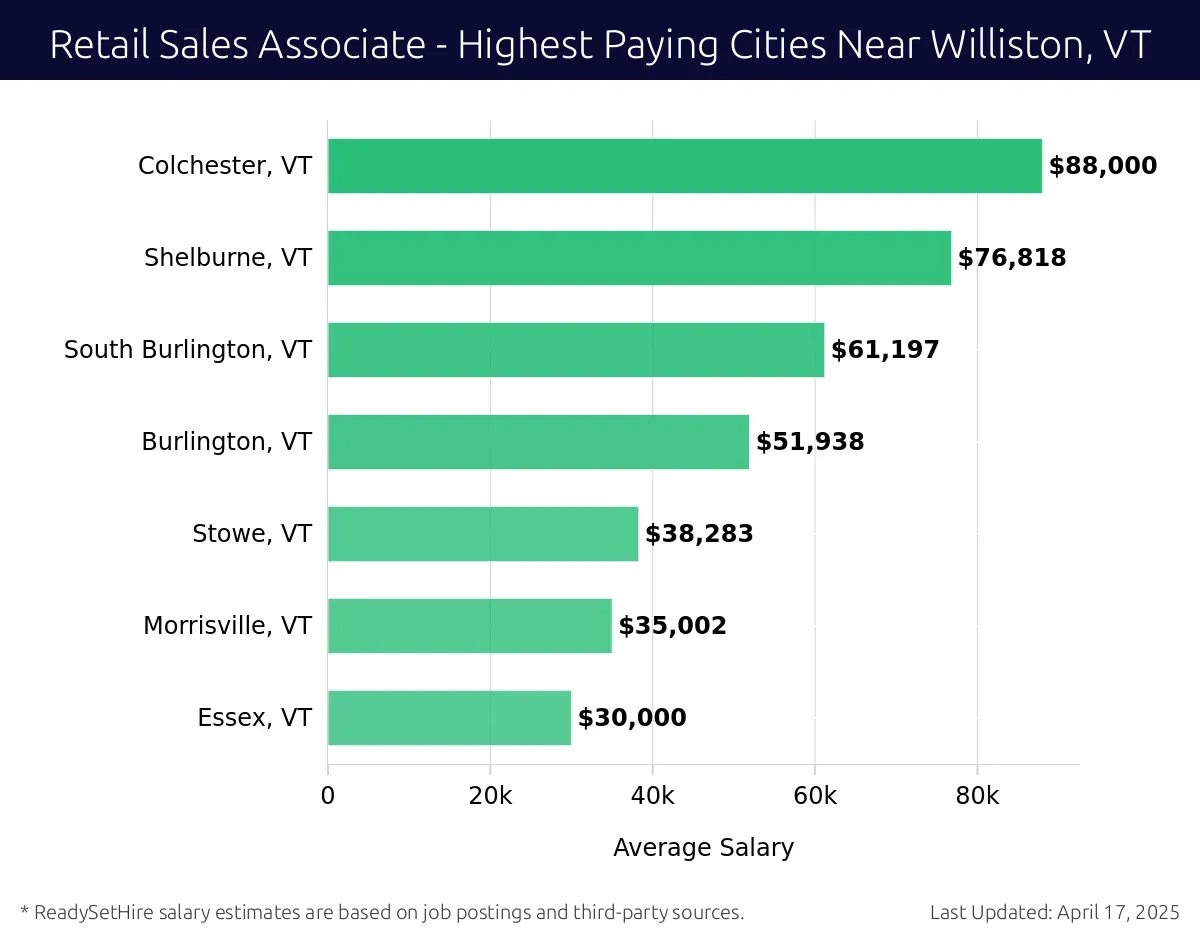 Graph displaying highest paying cities salaries for Retail Sales Associate jobs near Williston, VT, highlighting Colchester, VT with the highest at $88,000 and Essex, VT with the lowest at $30,000.