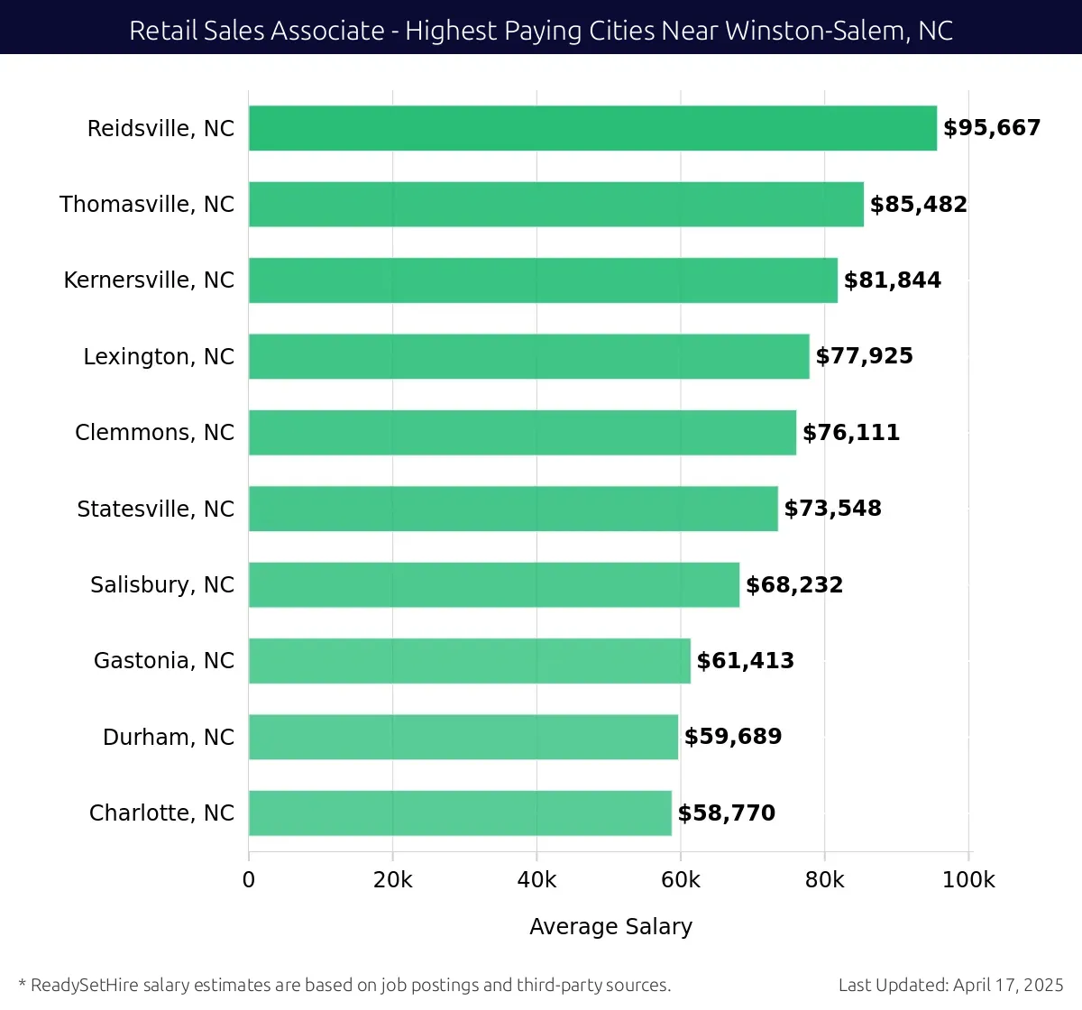 Graph displaying highest paying cities salaries for Retail Sales Associate jobs near Winston-Salem, NC, highlighting Reidsville, NC with the highest at $95,667 and Charlotte, NC with the lowest at $58,770.