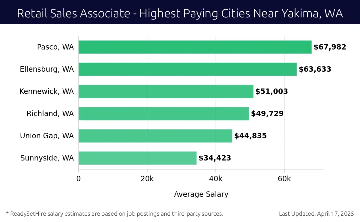 Graph displaying highest paying cities salaries for Retail Sales Associate jobs near Yakima, WA, highlighting Pasco, WA with the highest at $67,982 and Sunnyside, WA with the lowest at $34,423.