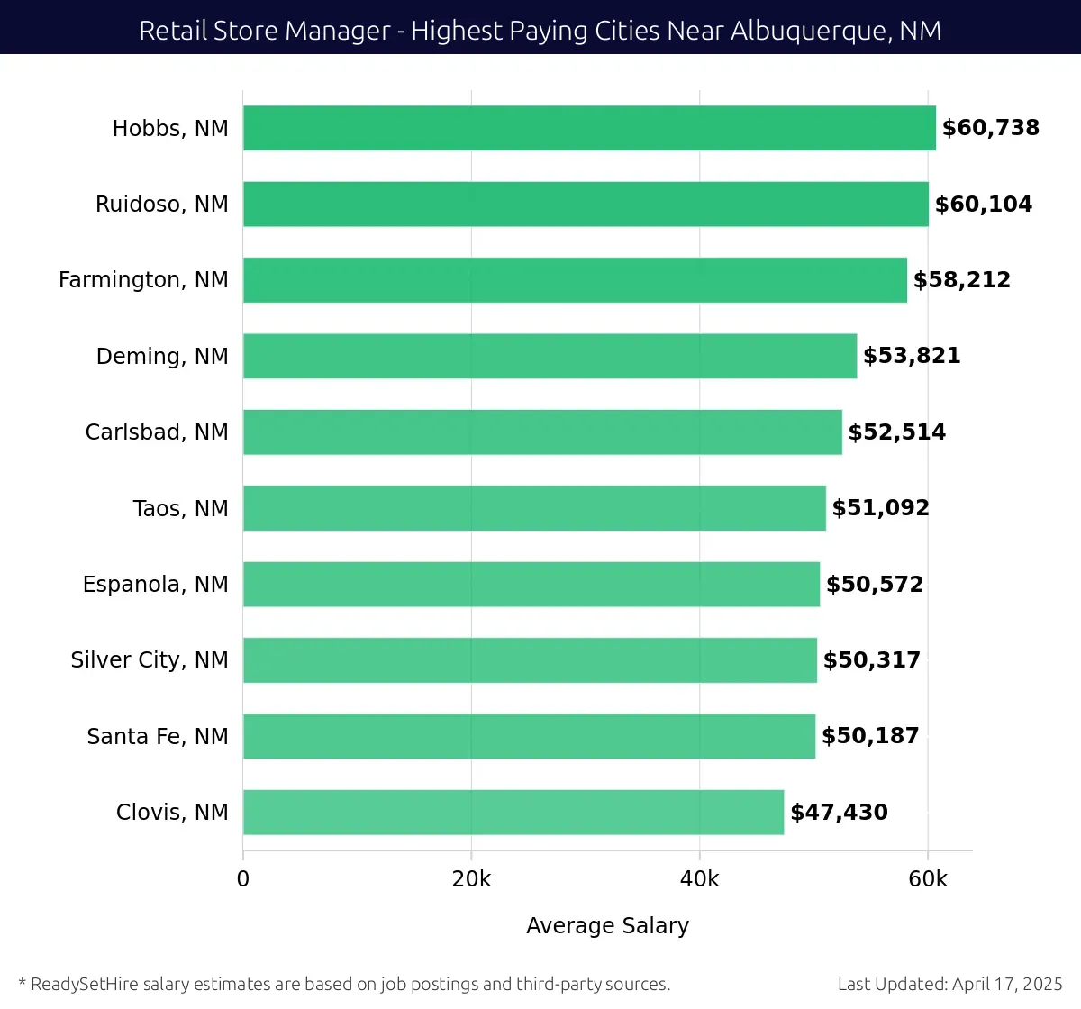 Graph displaying highest paying cities salaries for Retail Store Manager jobs near Albuquerque, NM, highlighting Hobbs, NM with the highest at $60,738 and Clovis, NM with the lowest at $47,430.