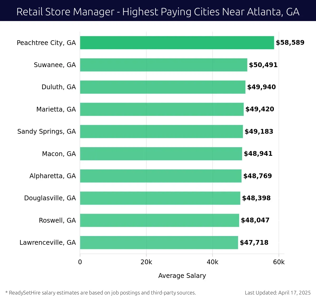 Graph displaying highest paying cities salaries for Retail Store Manager jobs near Atlanta, GA, highlighting Peachtree City, GA with the highest at $58,589 and Lawrenceville, GA with the lowest at $47,718.