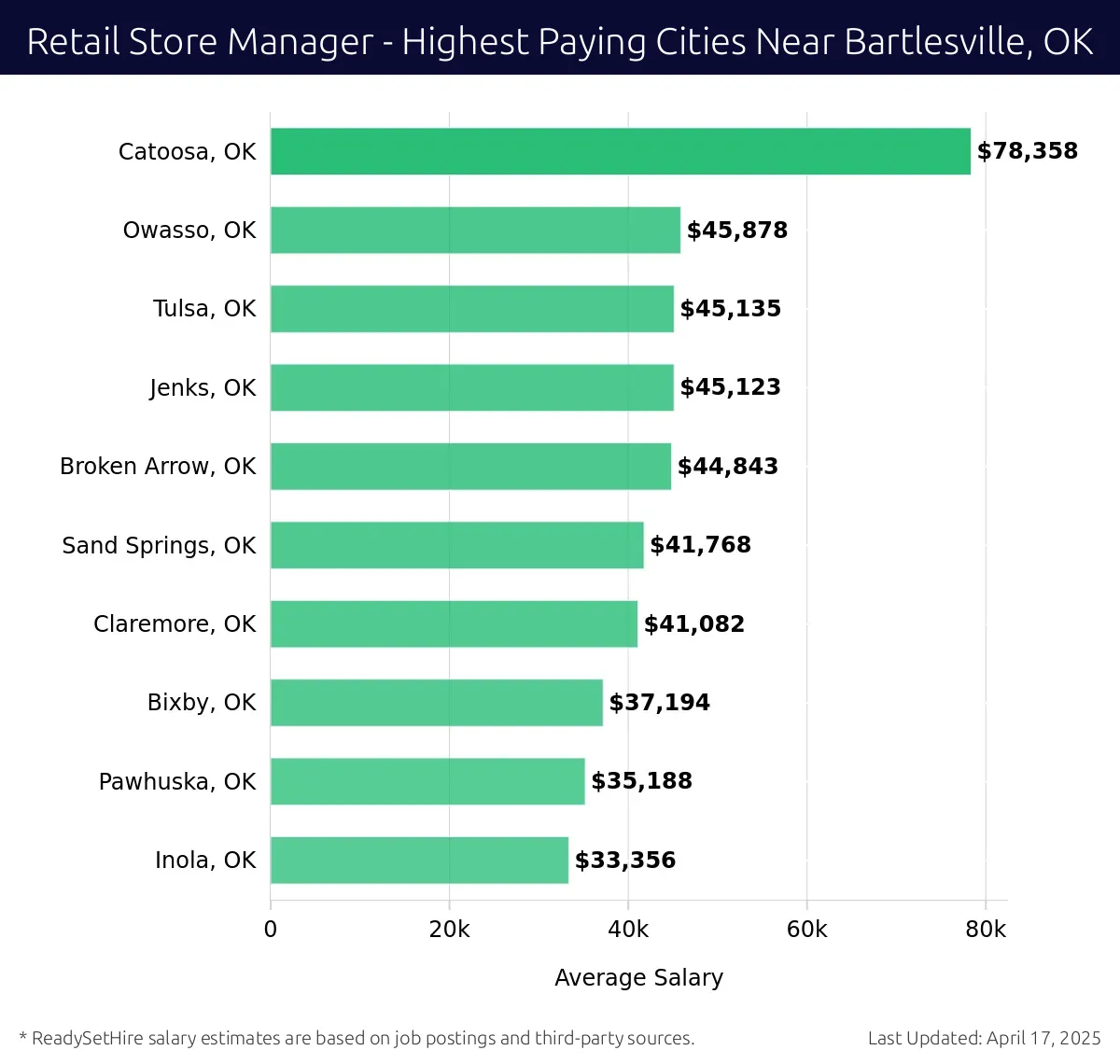 Graph displaying highest paying cities salaries for Retail Store Manager jobs near Bartlesville, OK, highlighting Catoosa, OK with the highest at $78,358 and Inola, OK with the lowest at $33,356.