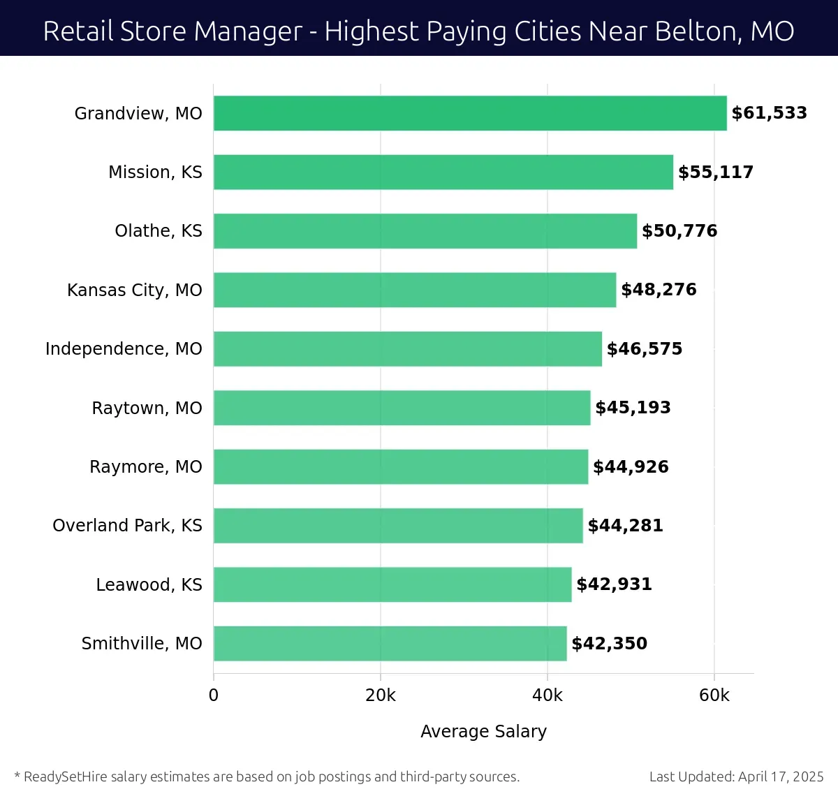 Graph displaying highest paying cities salaries for Retail Store Manager jobs near Belton, MO, highlighting Grandview, MO with the highest at $61,533 and Smithville, MO with the lowest at $42,350.