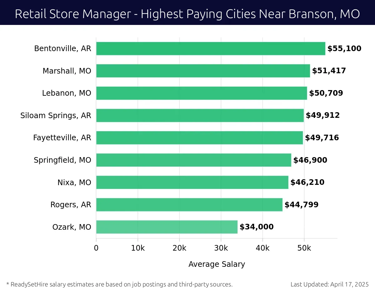 Graph displaying highest paying cities salaries for Retail Store Manager jobs near Branson, MO, highlighting Bentonville, AR with the highest at $55,100 and Ozark, MO with the lowest at $34,000.