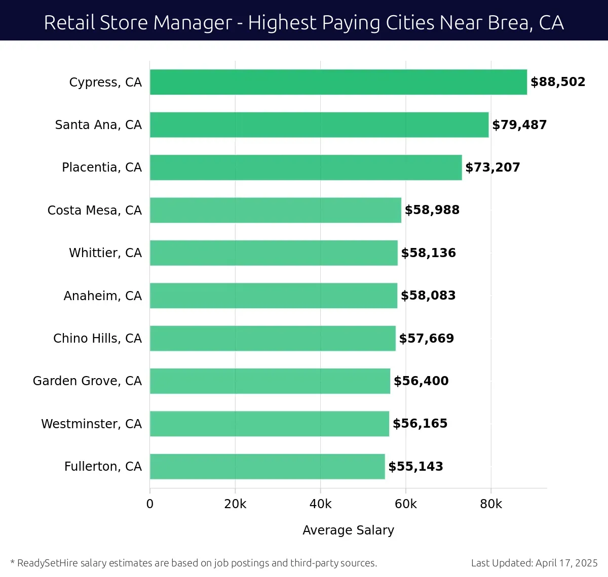 Graph displaying highest paying cities salaries for Retail Store Manager jobs near Brea, CA, highlighting Cypress, CA with the highest at $88,502 and Fullerton, CA with the lowest at $55,143.