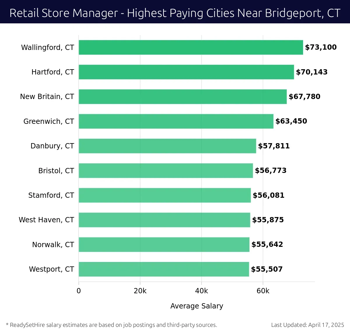 Graph displaying highest paying cities salaries for Retail Store Manager jobs near Bridgeport, CT, highlighting Wallingford, CT with the highest at $73,100 and Westport, CT with the lowest at $55,507.