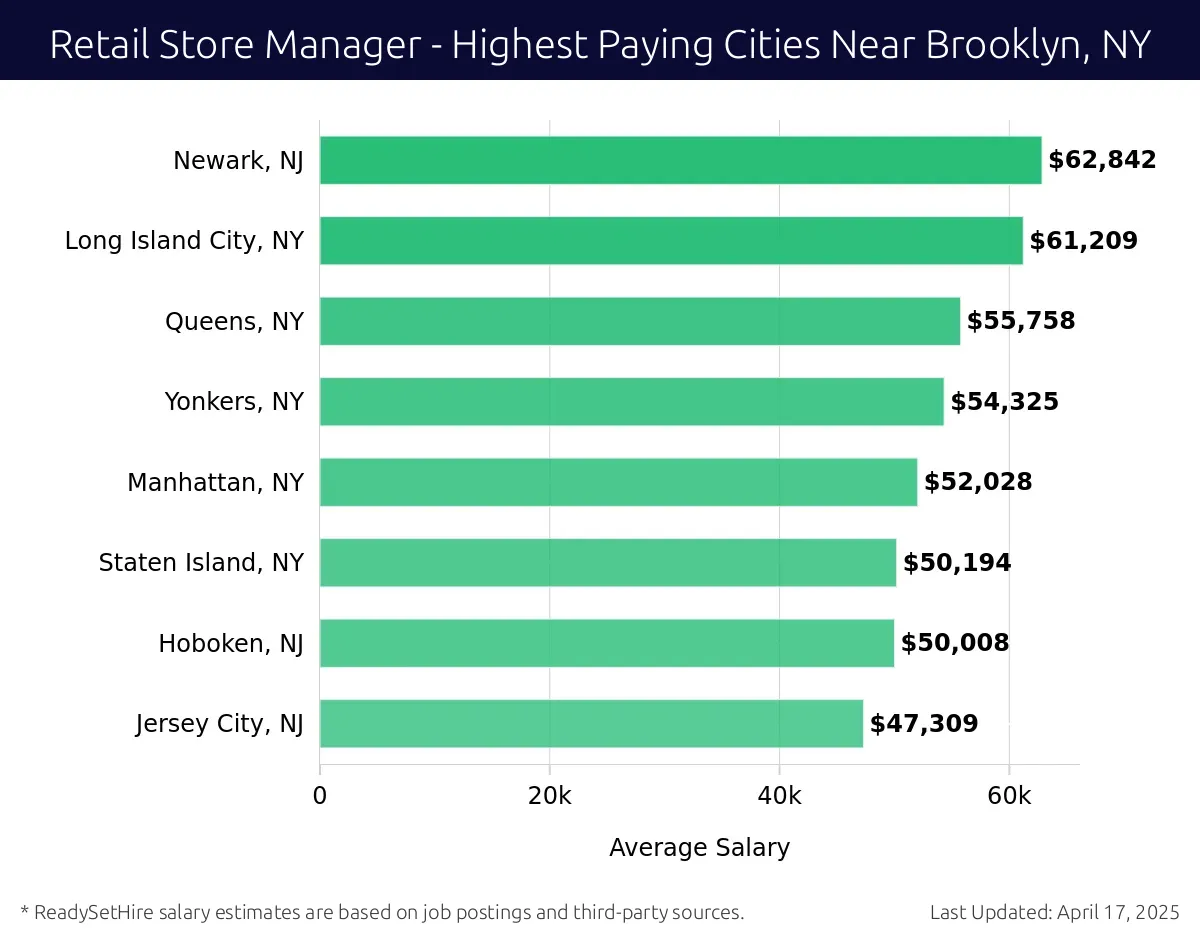Graph displaying highest paying cities salaries for Retail Store Manager jobs near Brooklyn, NY, highlighting Newark, NJ with the highest at $62,842 and Jersey City, NJ with the lowest at $47,309.