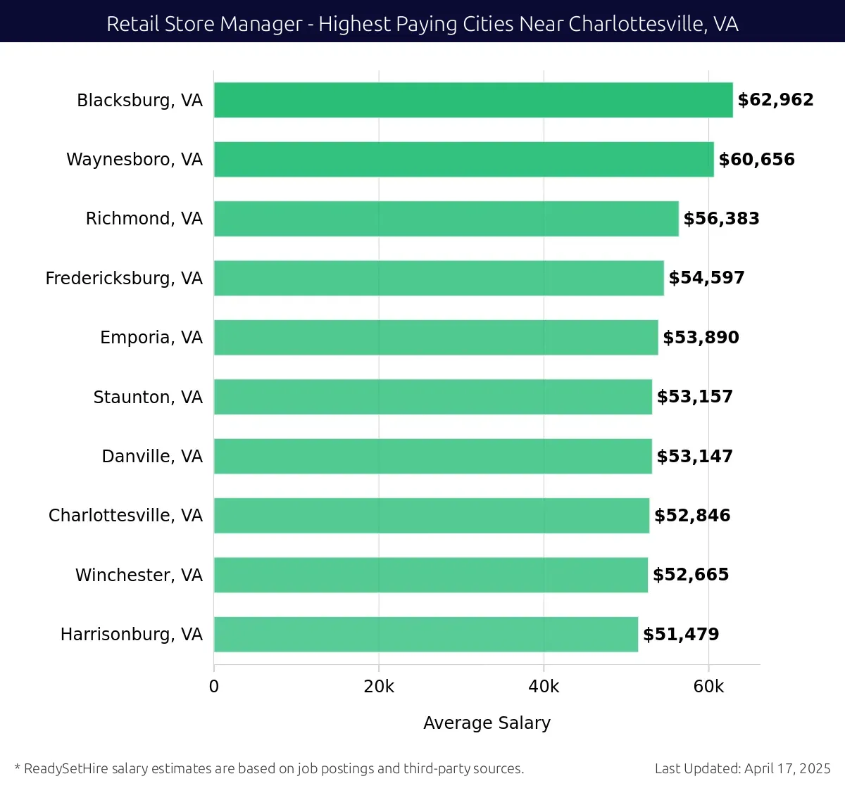 Graph displaying highest paying cities salaries for Retail Store Manager jobs near Charlottesville, VA, highlighting Blacksburg, VA with the highest at $62,962 and Harrisonburg, VA with the lowest at $51,479.