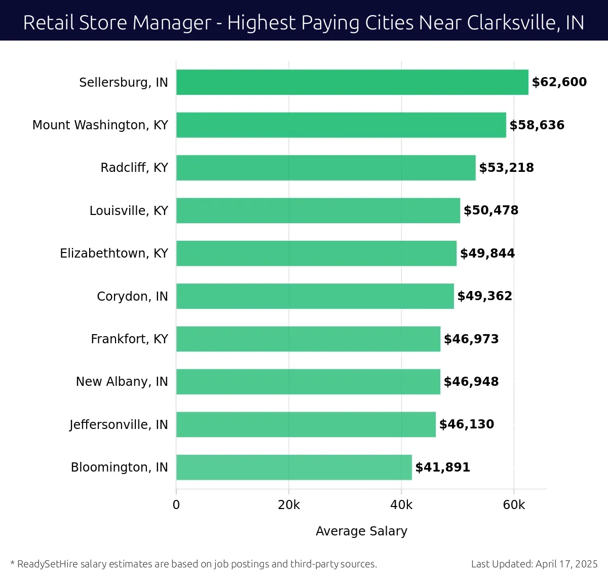 Graph displaying highest paying cities salaries for Retail Store Manager jobs near Clarksville, IN, highlighting Sellersburg, IN with the highest at $62,600 and Bloomington, IN with the lowest at $41,891.