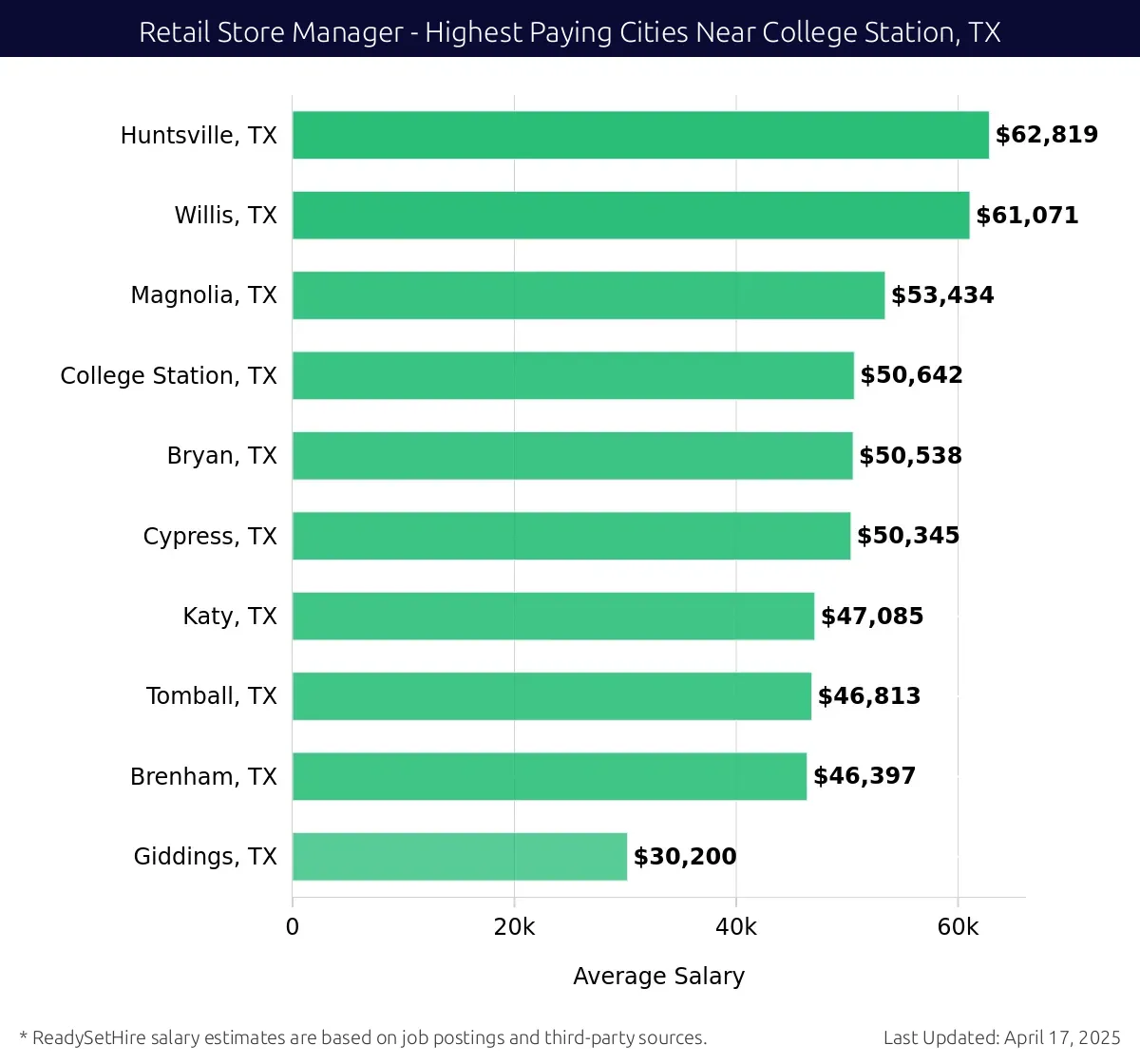 Graph displaying highest paying cities salaries for Retail Store Manager jobs near College Station, TX, highlighting Huntsville, TX with the highest at $62,819 and Giddings, TX with the lowest at $30,200.