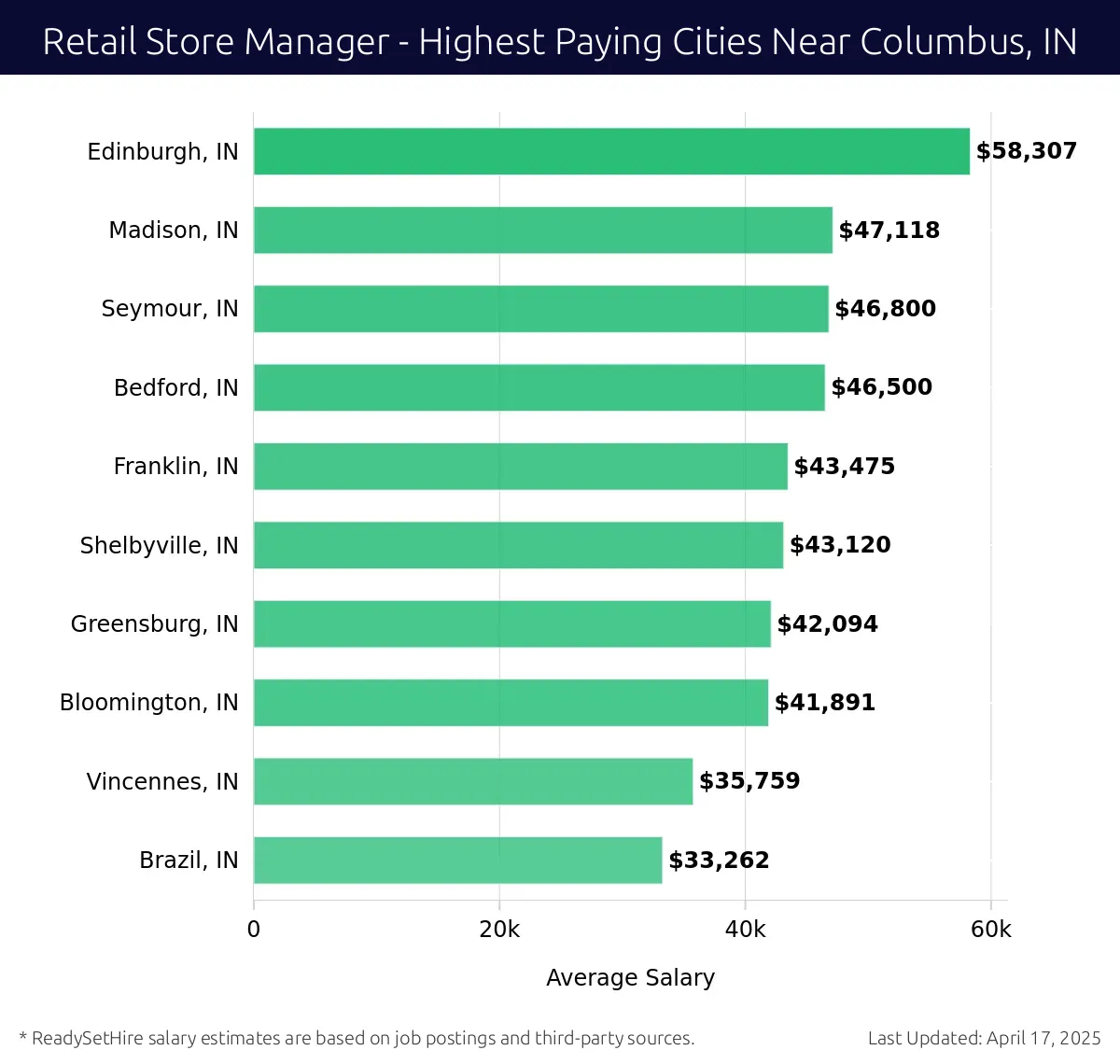 Graph displaying highest paying cities salaries for Retail Store Manager jobs near Columbus, IN, highlighting Edinburgh, IN with the highest at $58,307 and Brazil, IN with the lowest at $33,262.