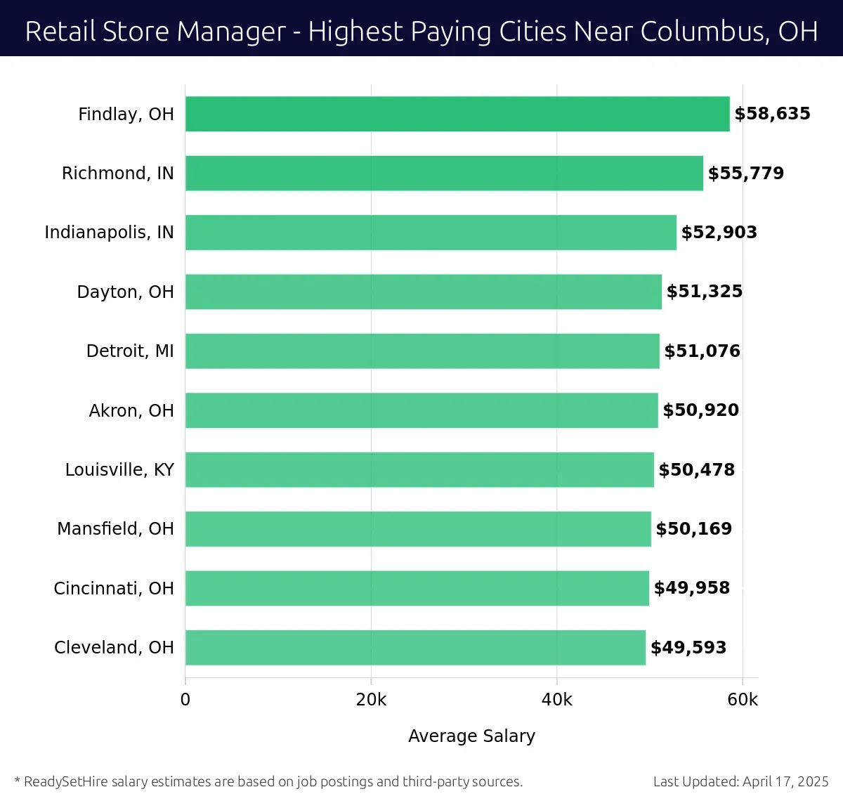 Graph displaying highest paying cities salaries for Retail Store Manager jobs near Columbus, OH, highlighting Findlay, OH with the highest at $58,635 and Cleveland, OH with the lowest at $49,593.