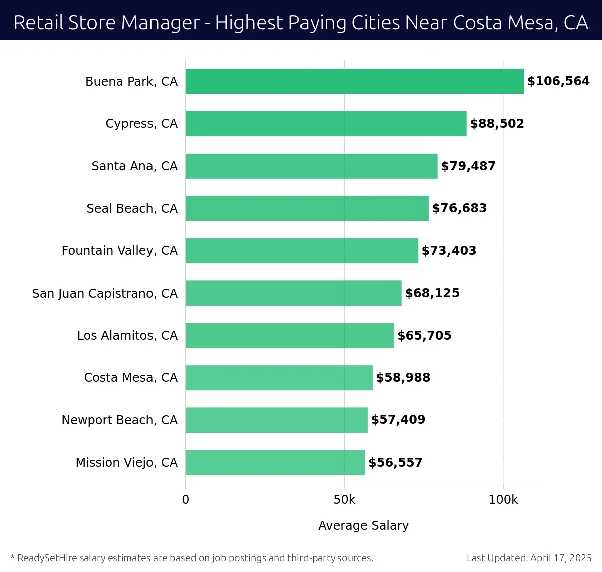 Graph displaying highest paying cities salaries for Retail Store Manager jobs near Costa Mesa, CA, highlighting Buena Park, CA with the highest at $106,564 and Mission Viejo, CA with the lowest at $56,557.