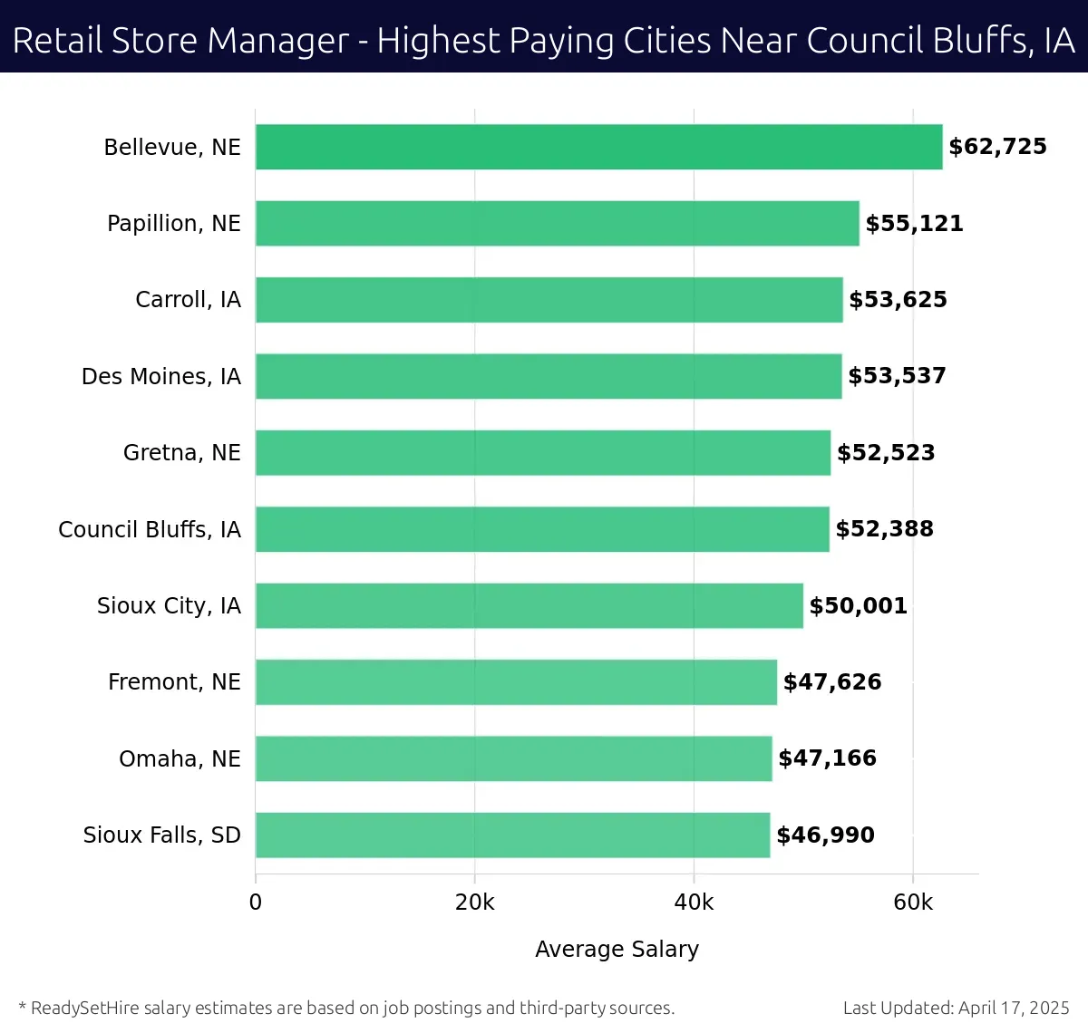 Graph displaying highest paying cities salaries for Retail Store Manager jobs near Council Bluffs, IA, highlighting Bellevue, NE with the highest at $62,725 and Sioux Falls, SD with the lowest at $46,990.