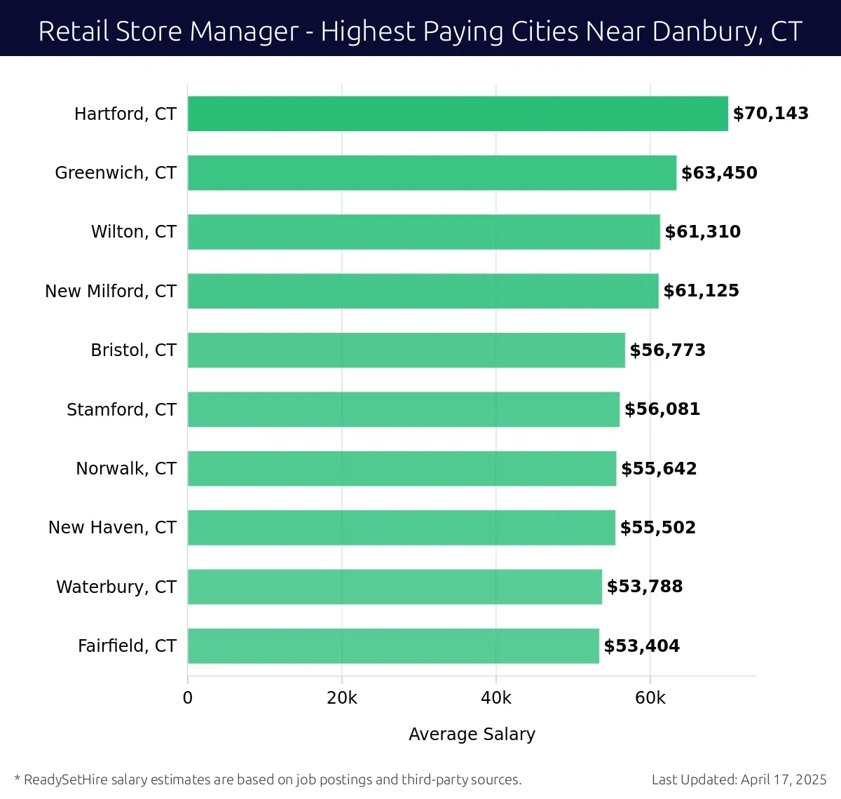 Graph displaying highest paying cities salaries for Retail Store Manager jobs near Danbury, CT, highlighting Hartford, CT with the highest at $70,143 and Fairfield, CT with the lowest at $53,404.