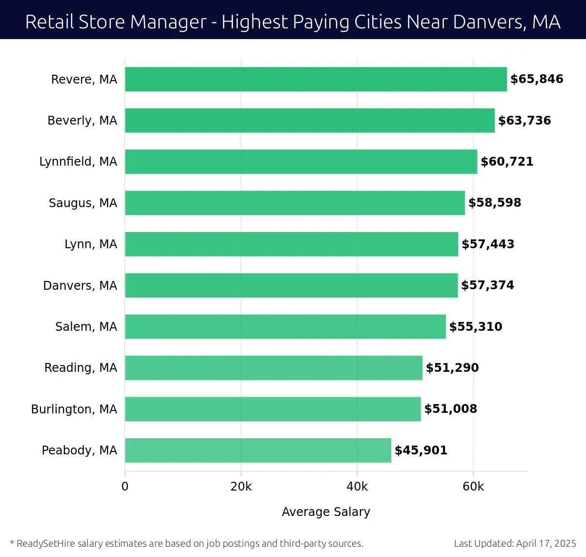 Graph displaying highest paying cities salaries for Retail Store Manager jobs near Danvers, MA, highlighting Revere, MA with the highest at $65,846 and Peabody, MA with the lowest at $45,901.