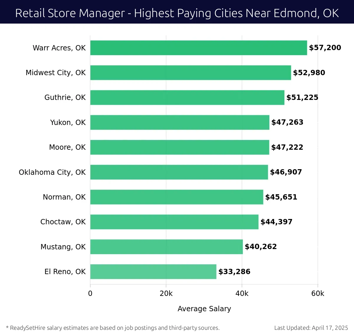 Graph displaying highest paying cities salaries for Retail Store Manager jobs near Edmond, OK, highlighting Warr Acres, OK with the highest at $57,200 and El Reno, OK with the lowest at $33,286.