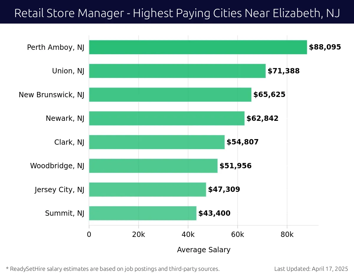 Graph displaying highest paying cities salaries for Retail Store Manager jobs near Elizabeth, NJ, highlighting Perth Amboy, NJ with the highest at $88,095 and Summit, NJ with the lowest at $43,400.