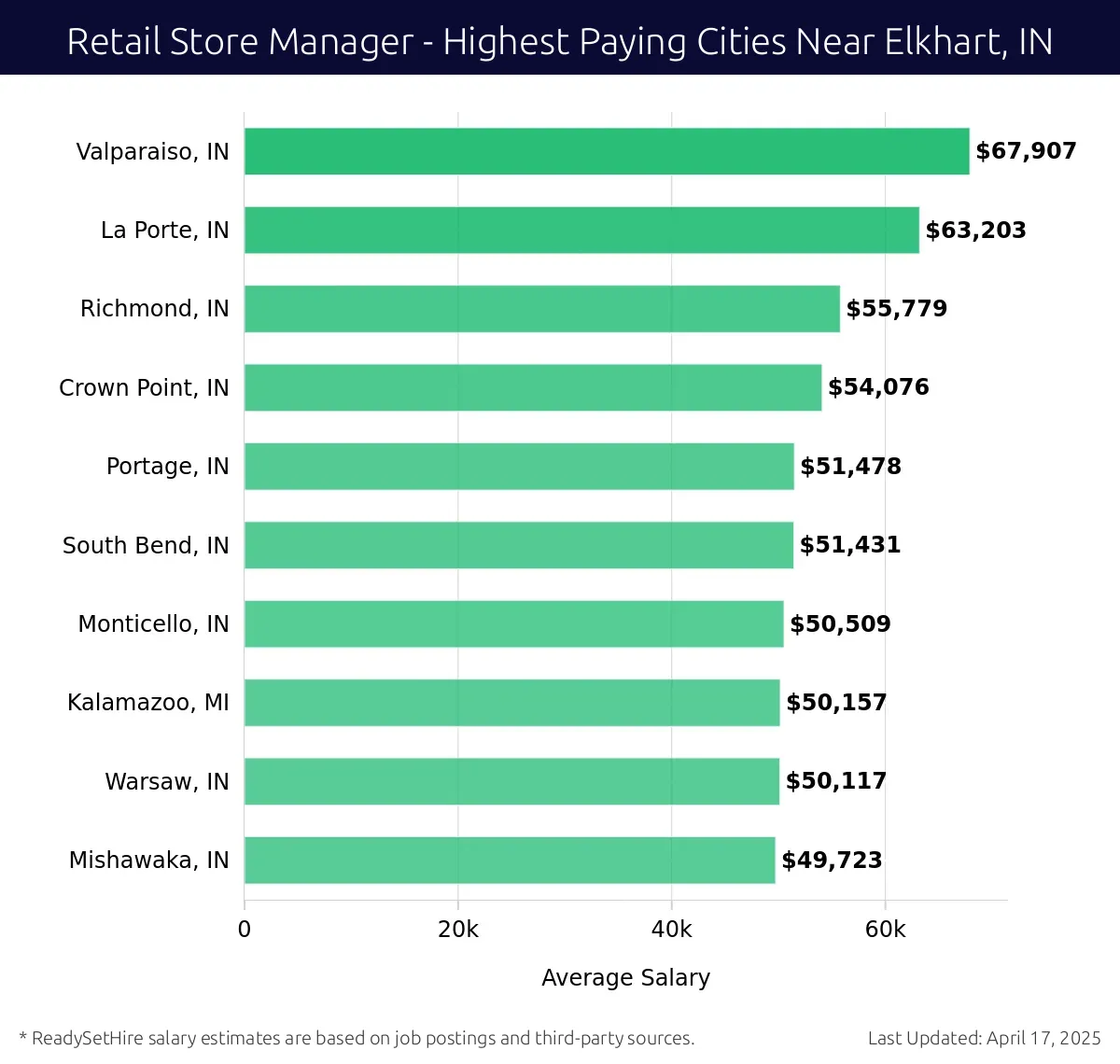 Graph displaying highest paying cities salaries for Retail Store Manager jobs near Elkhart, IN, highlighting Valparaiso, IN with the highest at $67,907 and Mishawaka, IN with the lowest at $49,723.