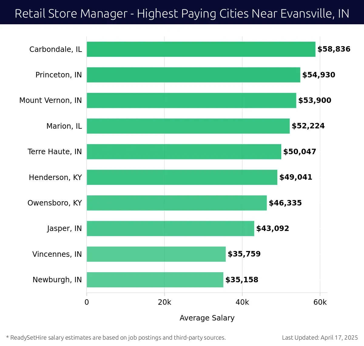 Graph displaying highest paying cities salaries for Retail Store Manager jobs near Evansville, IN, highlighting Carbondale, IL with the highest at $58,836 and Newburgh, IN with the lowest at $35,158.
