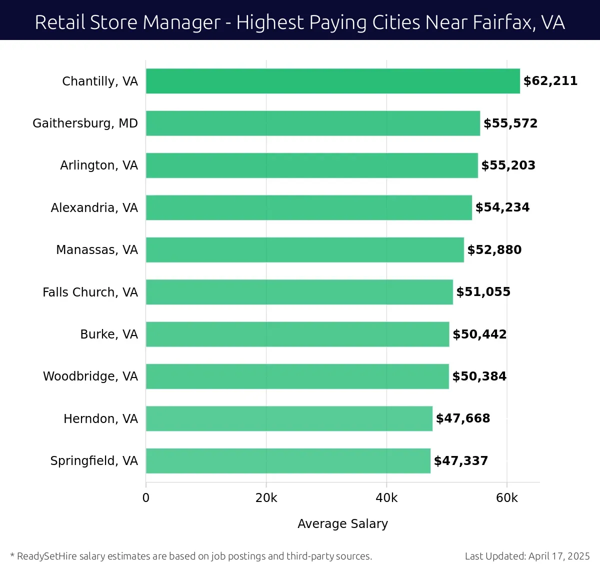 Graph displaying highest paying cities salaries for Retail Store Manager jobs near Fairfax, VA, highlighting Chantilly, VA with the highest at $62,211 and Springfield, VA with the lowest at $47,337.
