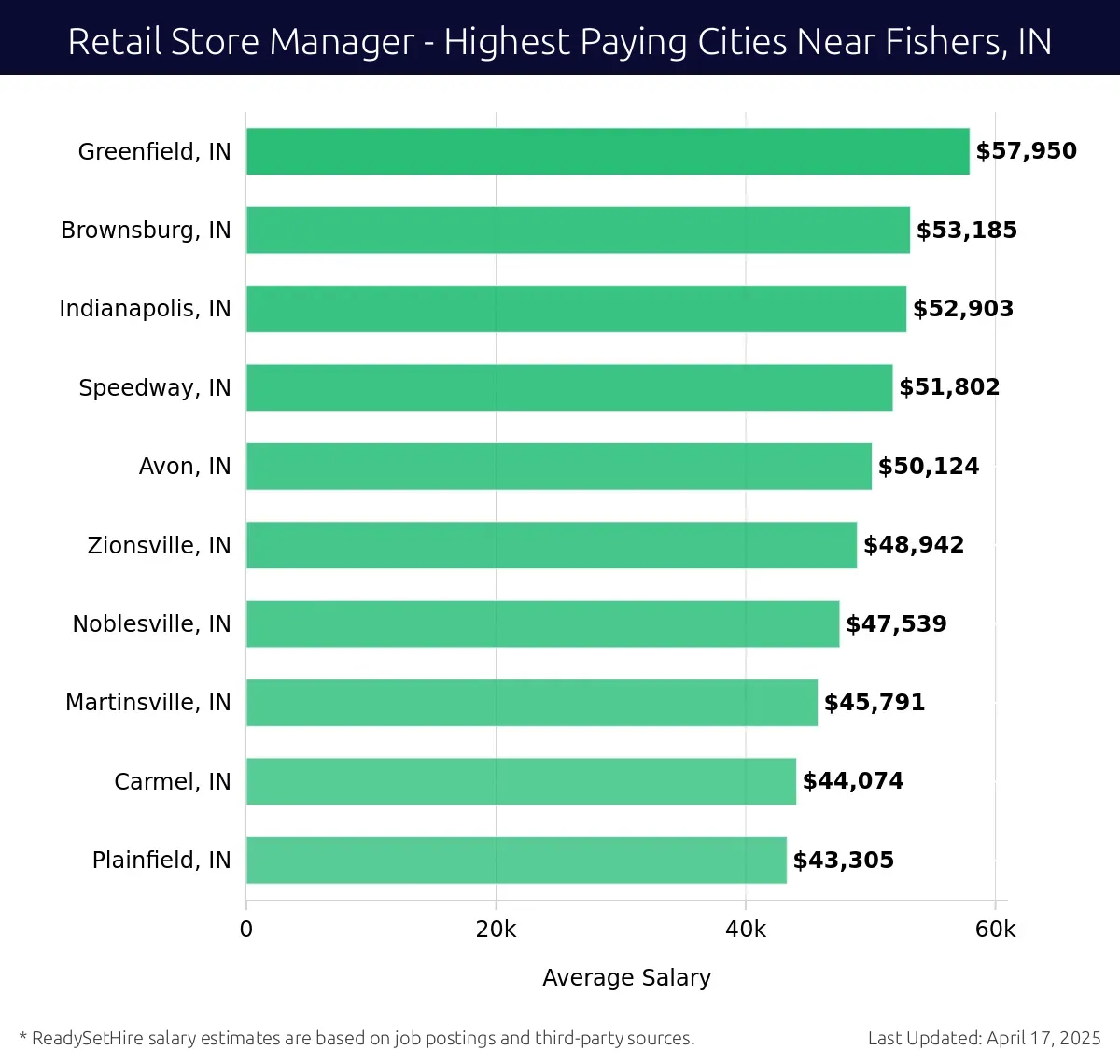 Graph displaying highest paying cities salaries for Retail Store Manager jobs near Fishers, IN, highlighting Greenfield, IN with the highest at $57,950 and Plainfield, IN with the lowest at $43,305.