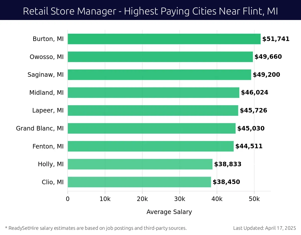 Graph displaying highest paying cities salaries for Retail Store Manager jobs near Flint, MI, highlighting Burton, MI with the highest at $51,741 and Clio, MI with the lowest at $38,450.