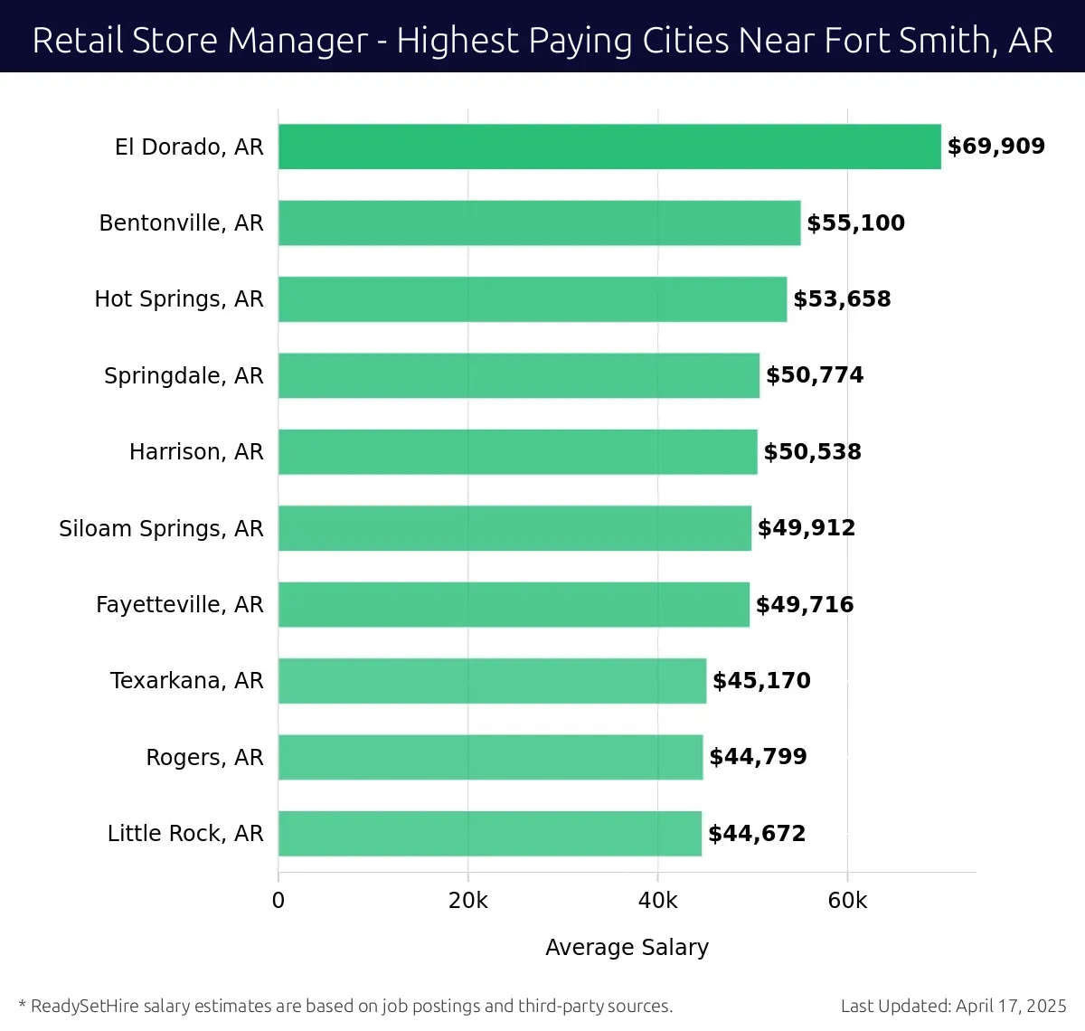 Graph displaying highest paying cities salaries for Retail Store Manager jobs near Fort Smith, AR, highlighting El Dorado, AR with the highest at $69,909 and Little Rock, AR with the lowest at $44,672.