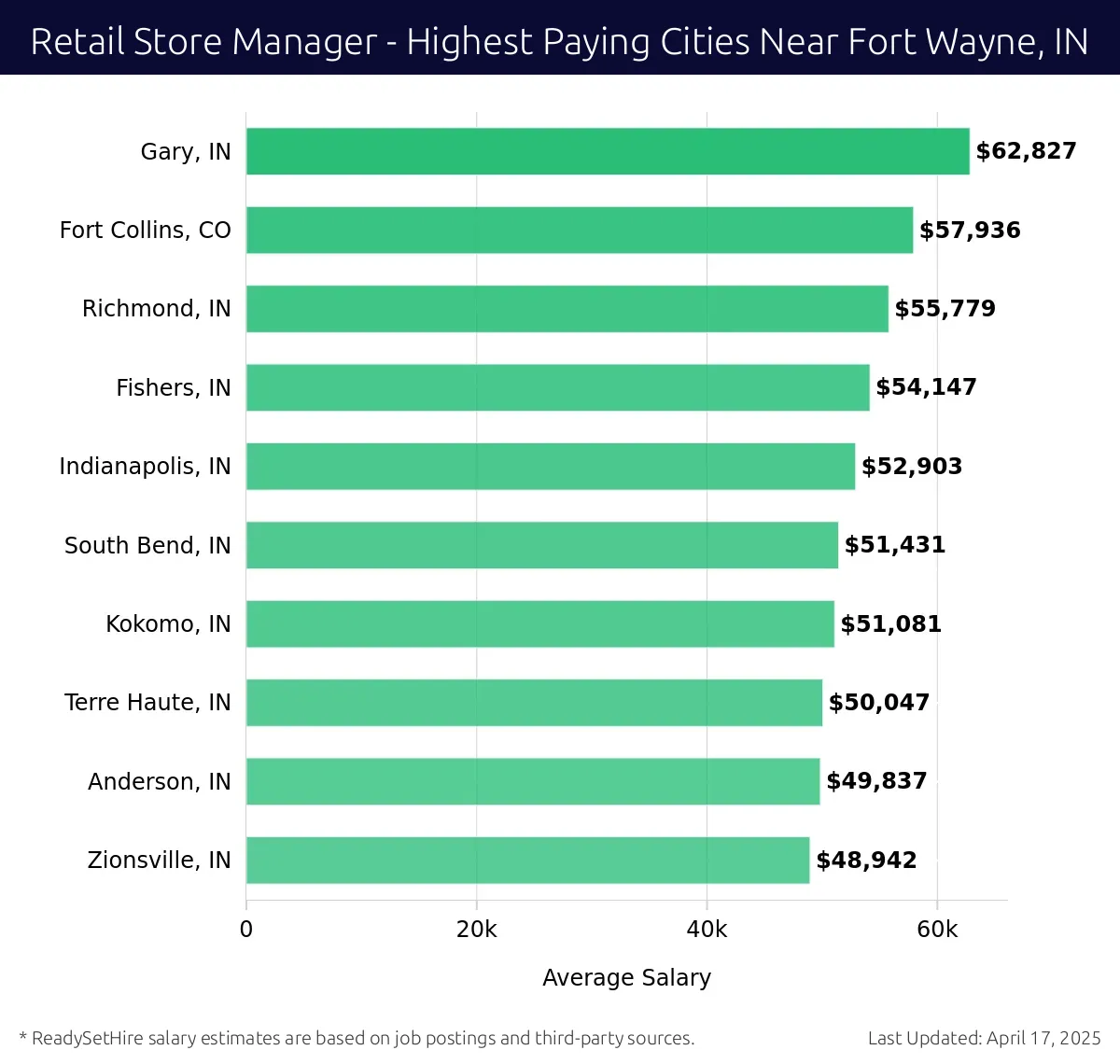 Graph displaying highest paying cities salaries for Retail Store Manager jobs near Fort Wayne, IN, highlighting Gary, IN with the highest at $62,827 and Zionsville, IN with the lowest at $48,942.