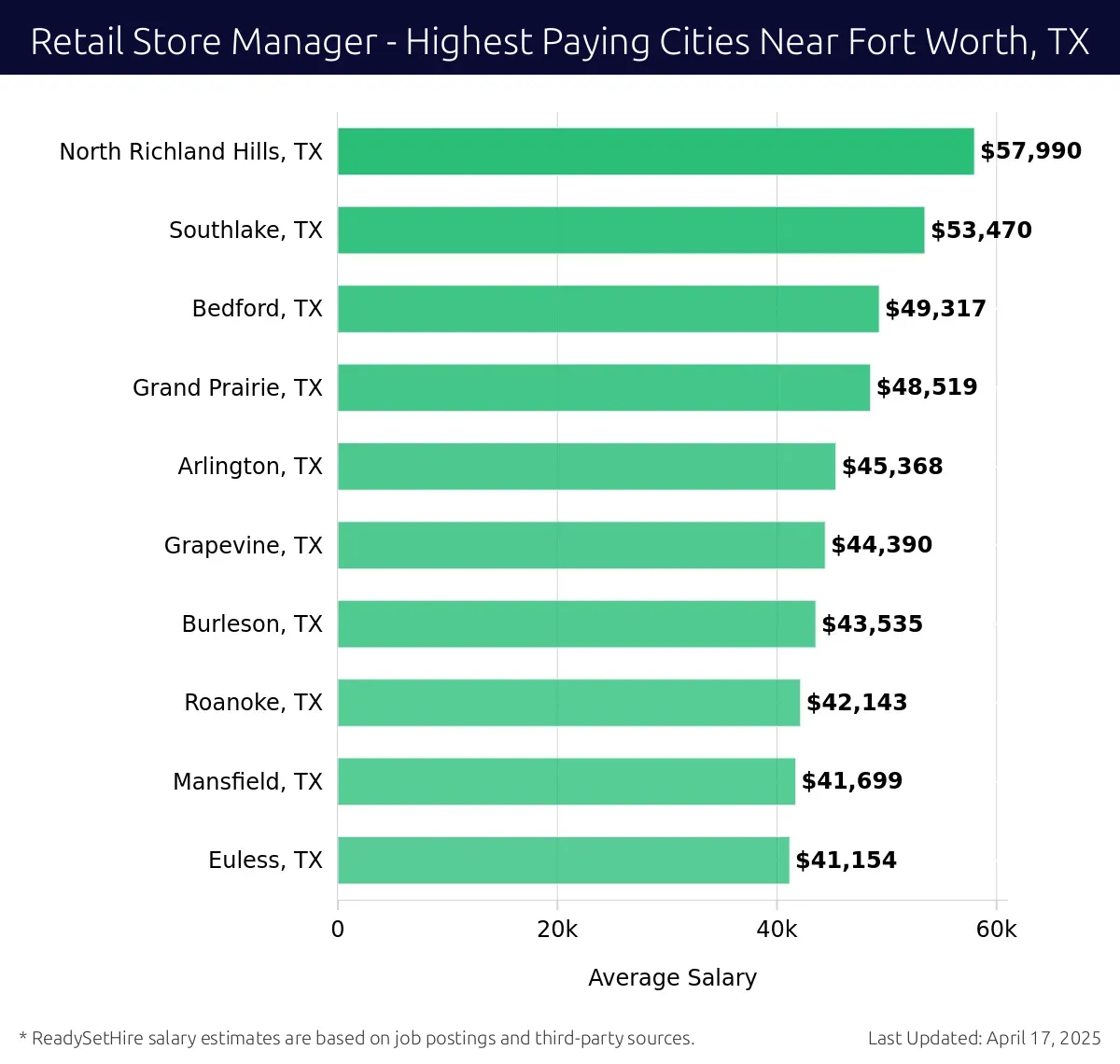 Graph displaying highest paying cities salaries for Retail Store Manager jobs near Fort Worth, TX, highlighting North Richland Hills, TX with the highest at $57,990 and Euless, TX with the lowest at $41,154.