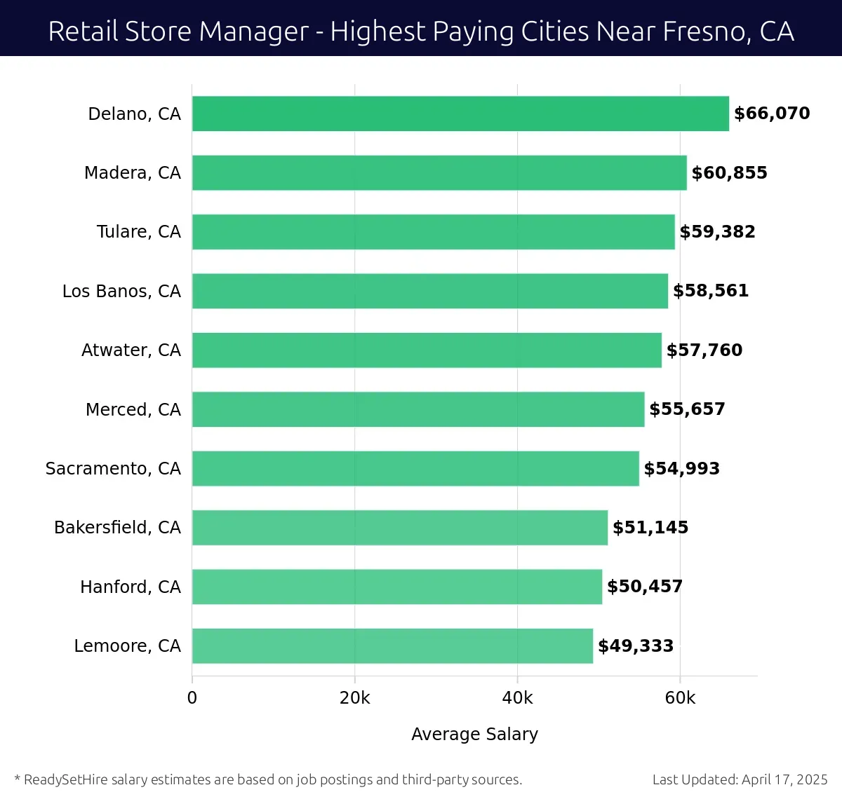 Graph displaying highest paying cities salaries for Retail Store Manager jobs near Fresno, CA, highlighting Delano, CA with the highest at $66,070 and Lemoore, CA with the lowest at $49,333.