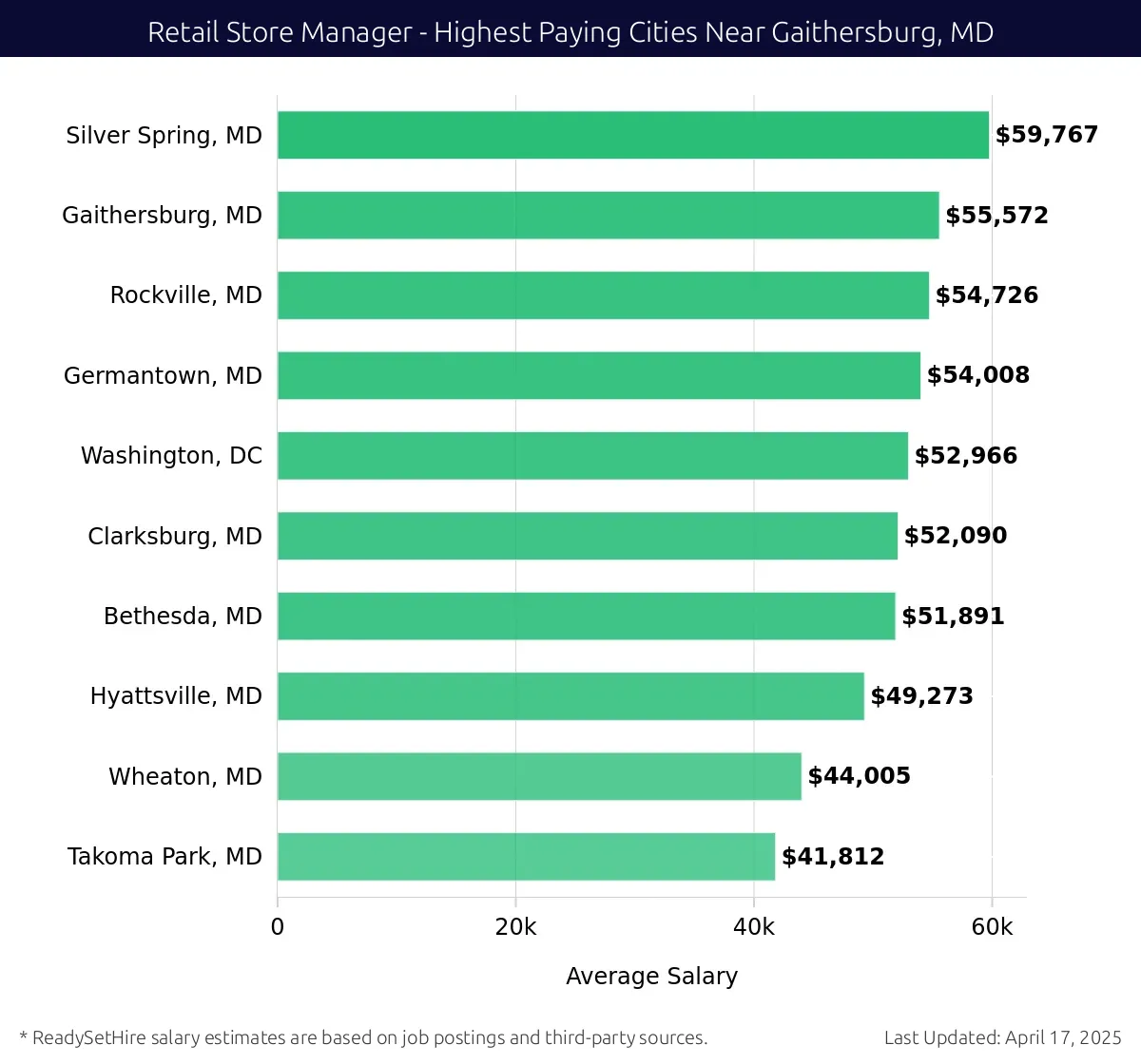 Graph displaying highest paying cities salaries for Retail Store Manager jobs near Gaithersburg, MD, highlighting Silver Spring, MD with the highest at $59,767 and Takoma Park, MD with the lowest at $41,812.