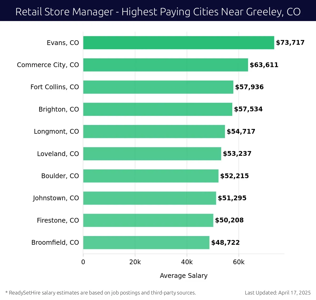 Graph displaying highest paying cities salaries for Retail Store Manager jobs near Greeley, CO, highlighting Evans, CO with the highest at $73,717 and Broomfield, CO with the lowest at $48,722.