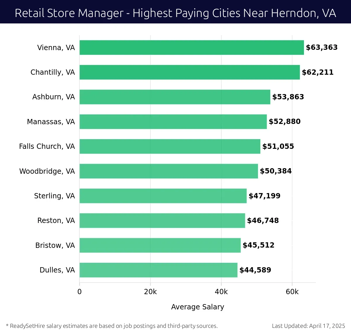 Graph displaying highest paying cities salaries for Retail Store Manager jobs near Herndon, VA, highlighting Vienna, VA with the highest at $63,363 and Dulles, VA with the lowest at $44,589.
