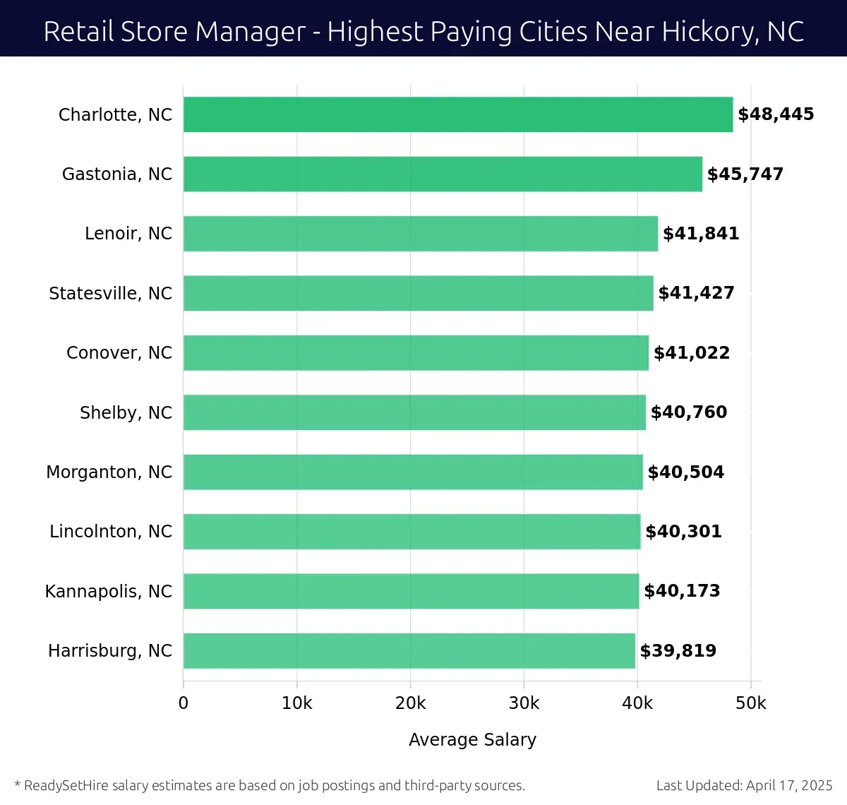 Graph displaying highest paying cities salaries for Retail Store Manager jobs near Hickory, NC, highlighting Charlotte, NC with the highest at $48,445 and Harrisburg, NC with the lowest at $39,819.