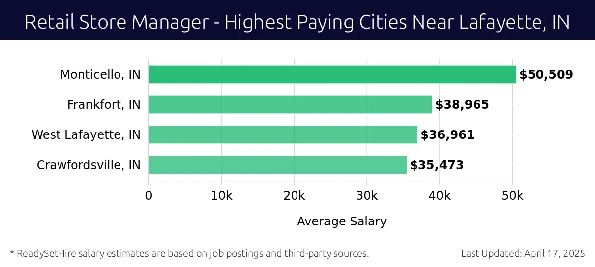 Graph displaying highest paying cities salaries for Retail Store Manager jobs near Lafayette, IN, highlighting Monticello, IN with the highest at $50,509 and Crawfordsville, IN with the lowest at $35,473.