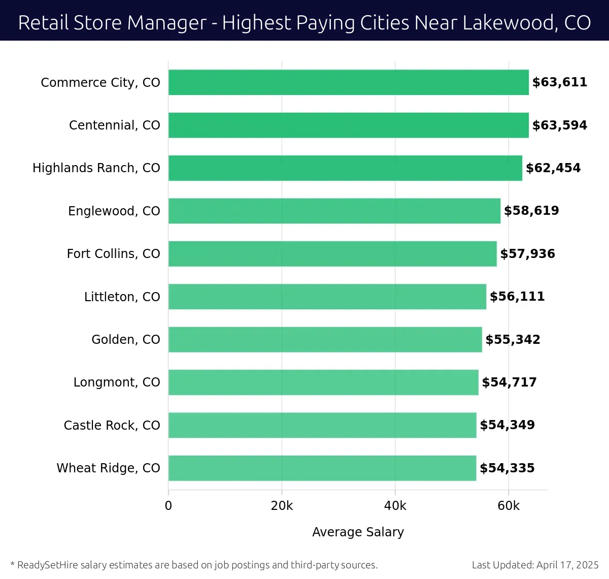Graph displaying highest paying cities salaries for Retail Store Manager jobs near Lakewood, CO, highlighting Commerce City, CO with the highest at $63,611 and Wheat Ridge, CO with the lowest at $54,335.