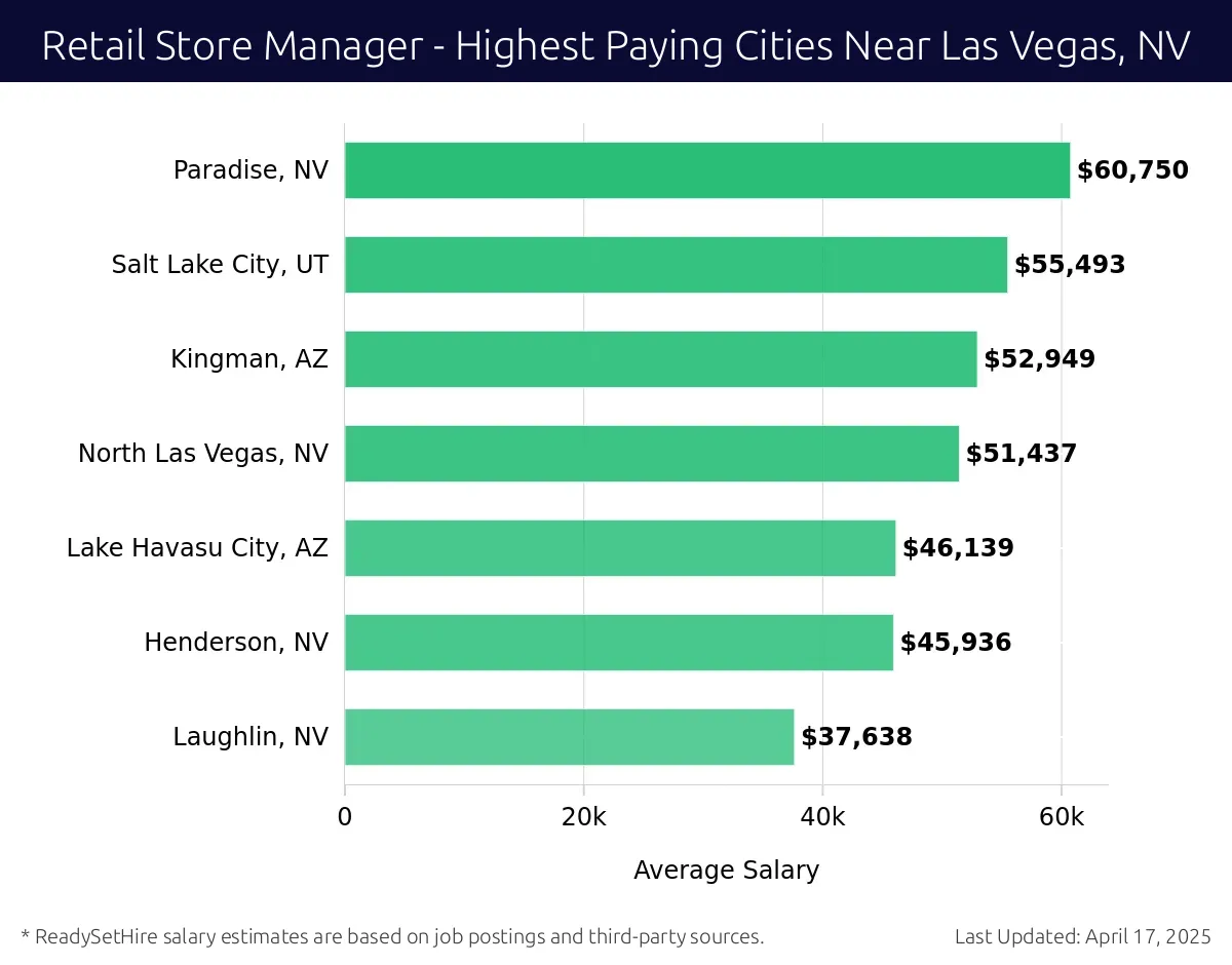 Graph displaying highest paying cities salaries for Retail Store Manager jobs near Las Vegas, NV, highlighting Paradise, NV with the highest at $60,750 and Laughlin, NV with the lowest at $37,638.