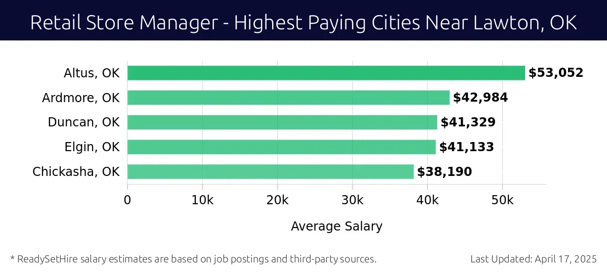 Graph displaying highest paying cities salaries for Retail Store Manager jobs near Lawton, OK, highlighting Altus, OK with the highest at $53,052 and Chickasha, OK with the lowest at $38,190.
