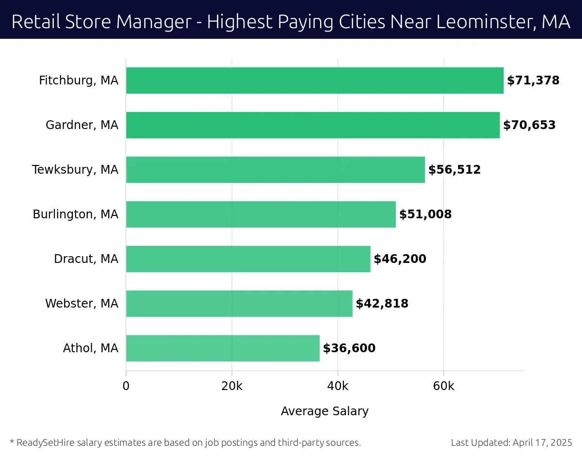 Graph displaying highest paying cities salaries for Retail Store Manager jobs near Leominster, MA, highlighting Fitchburg, MA with the highest at $71,378 and Athol, MA with the lowest at $36,600.
