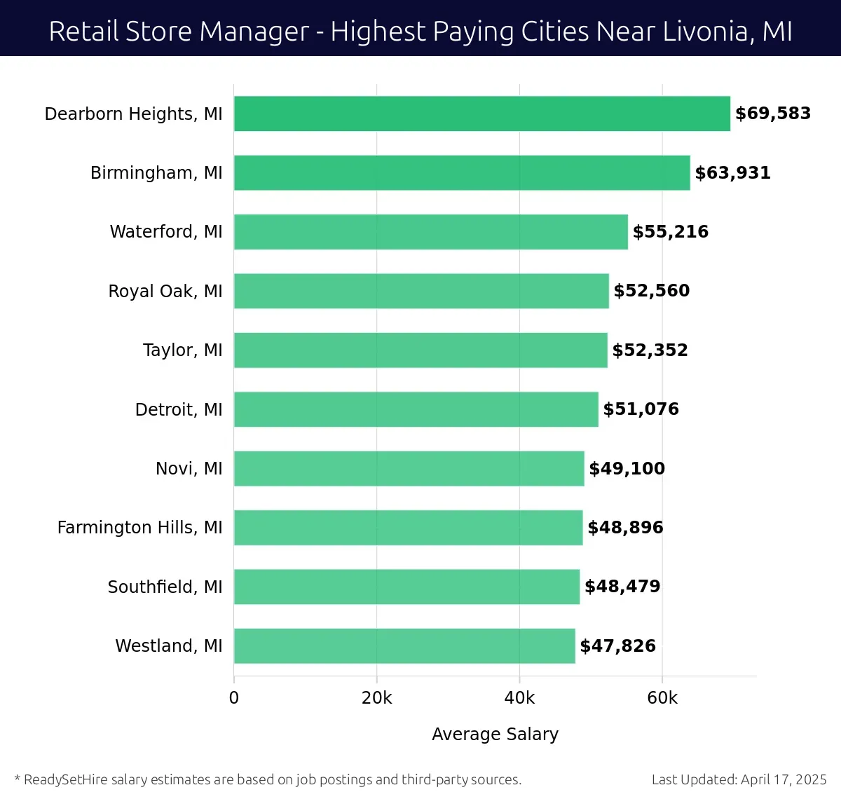 Graph displaying highest paying cities salaries for Retail Store Manager jobs near Livonia, MI, highlighting Dearborn Heights, MI with the highest at $69,583 and Westland, MI with the lowest at $47,826.
